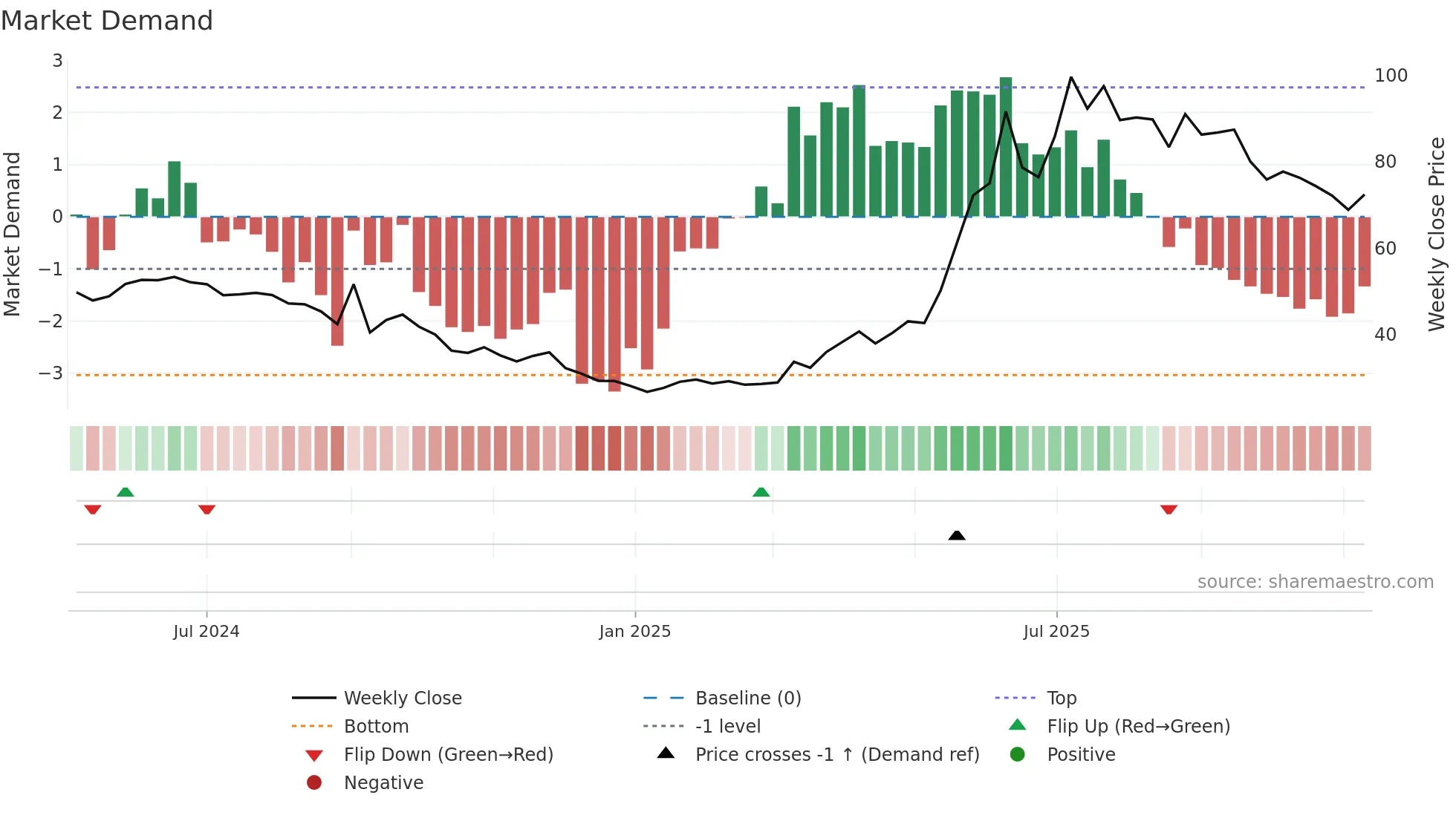 2419 weekly Market Demand chart