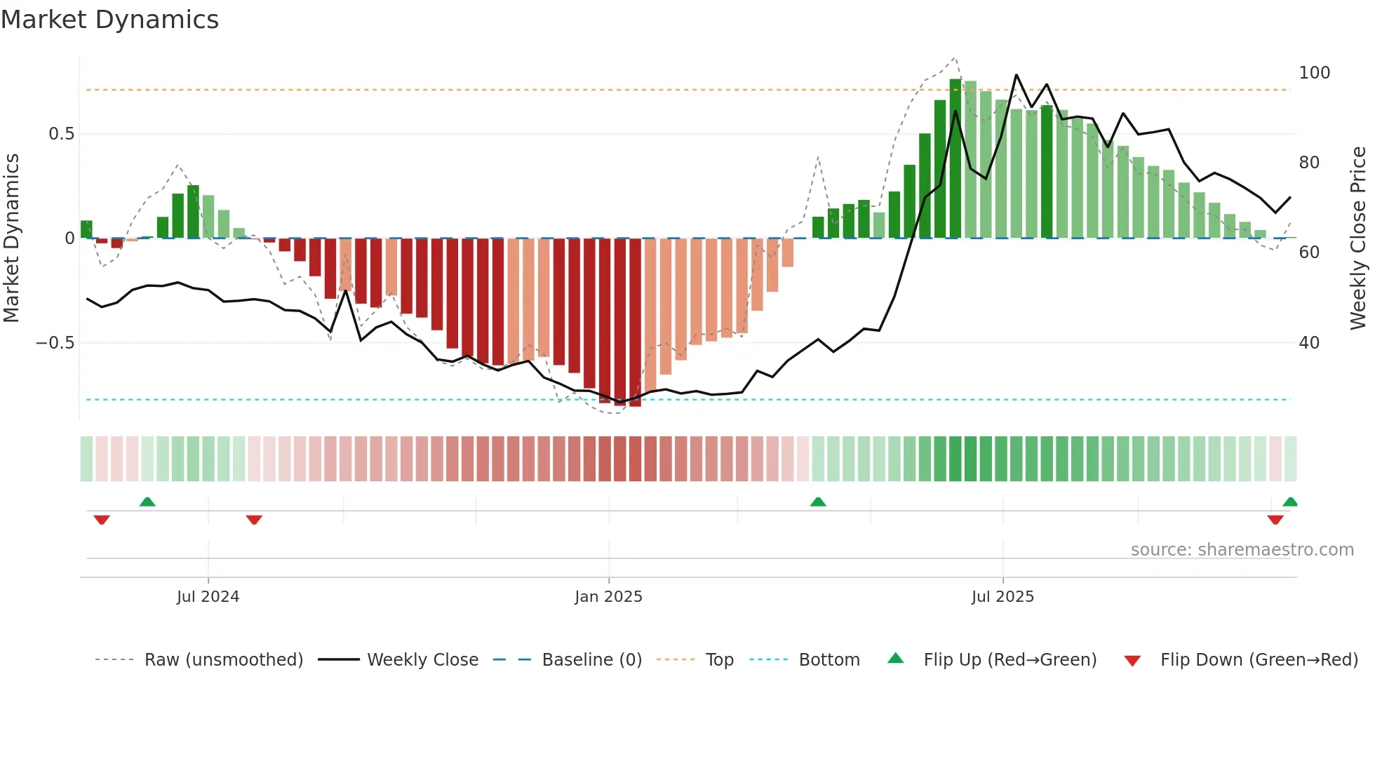 2419 weekly Market Dynamics chart