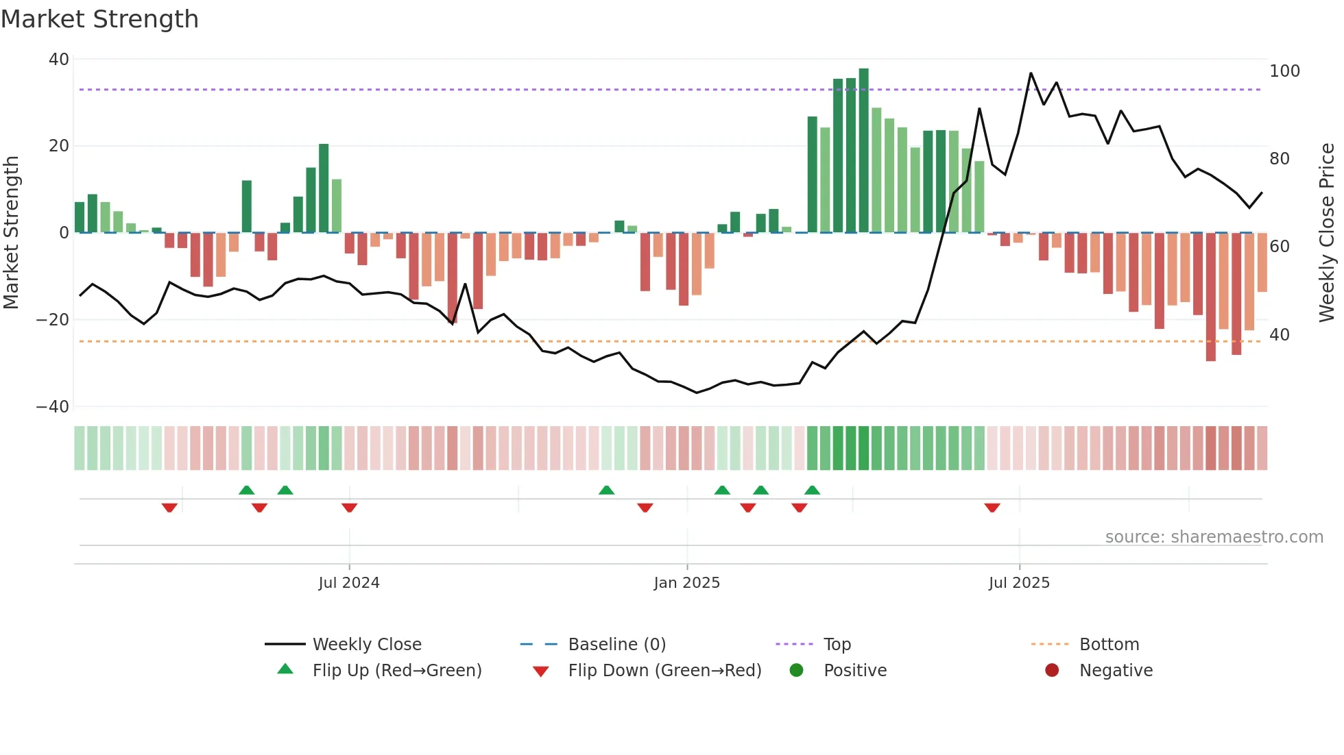 2419 weekly Market Strength chart