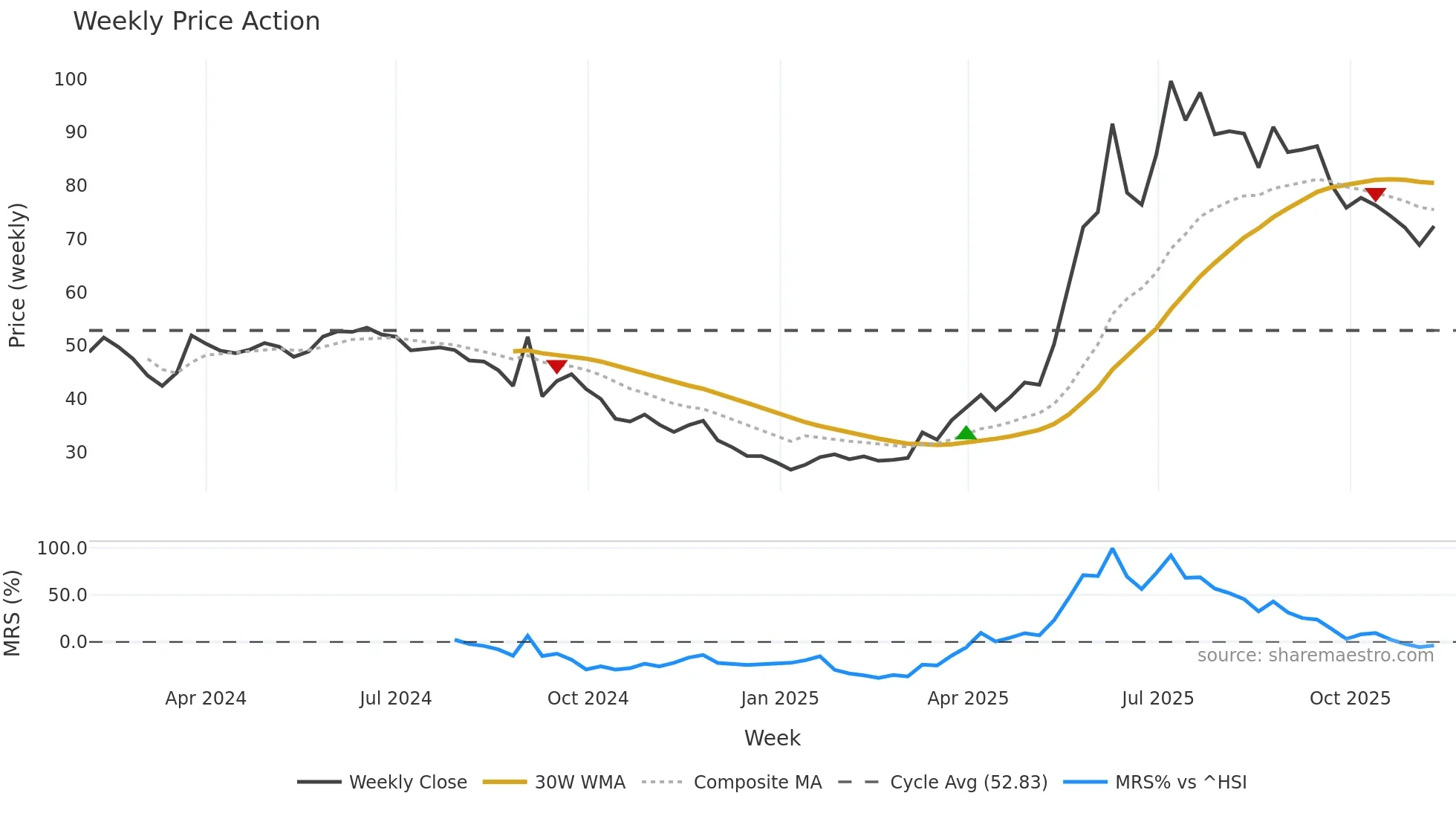 2419 weekly Price Action chart, closing 2025-11-10