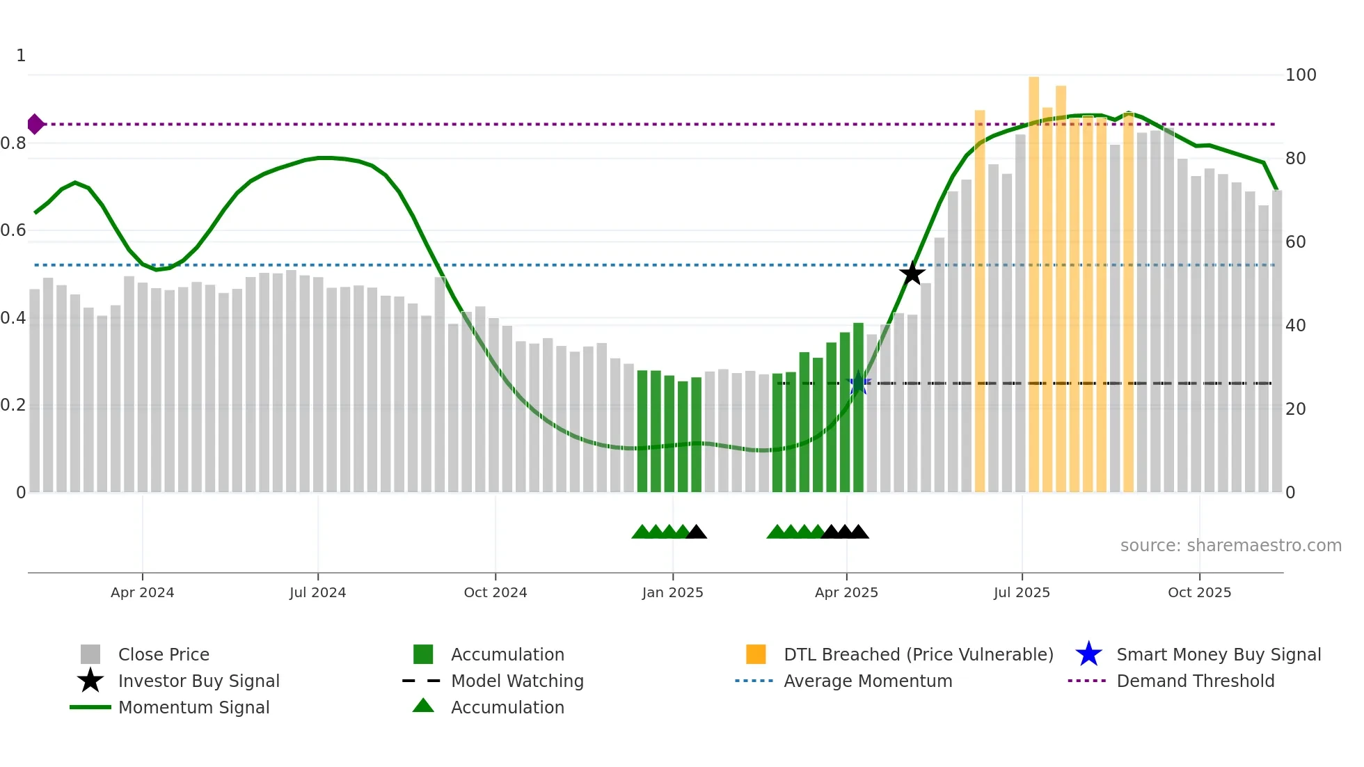 2419 weekly Smart Money chart
