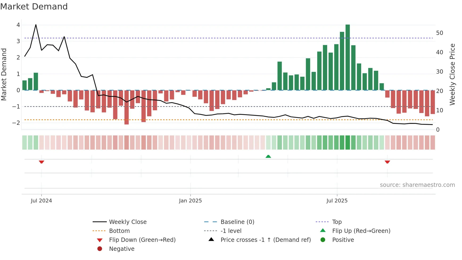 2453 weekly Market Demand chart