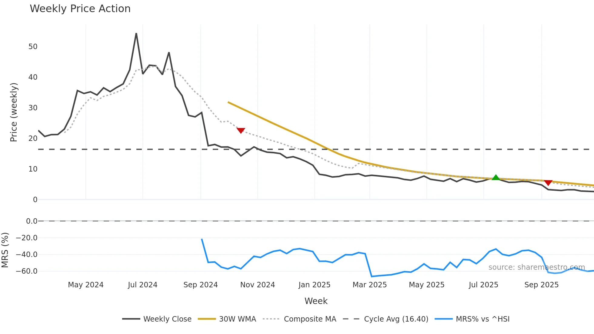 2453 weekly Price Action chart, closing 2025-10-27