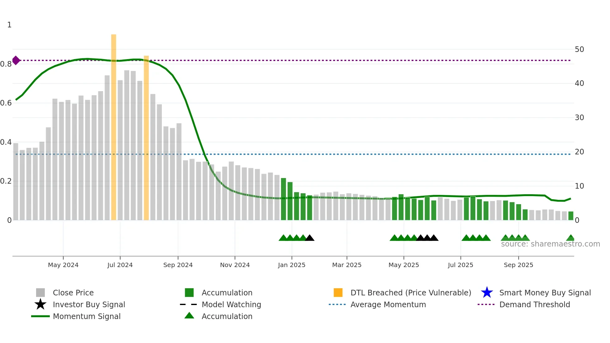 2453 weekly Smart Money chart