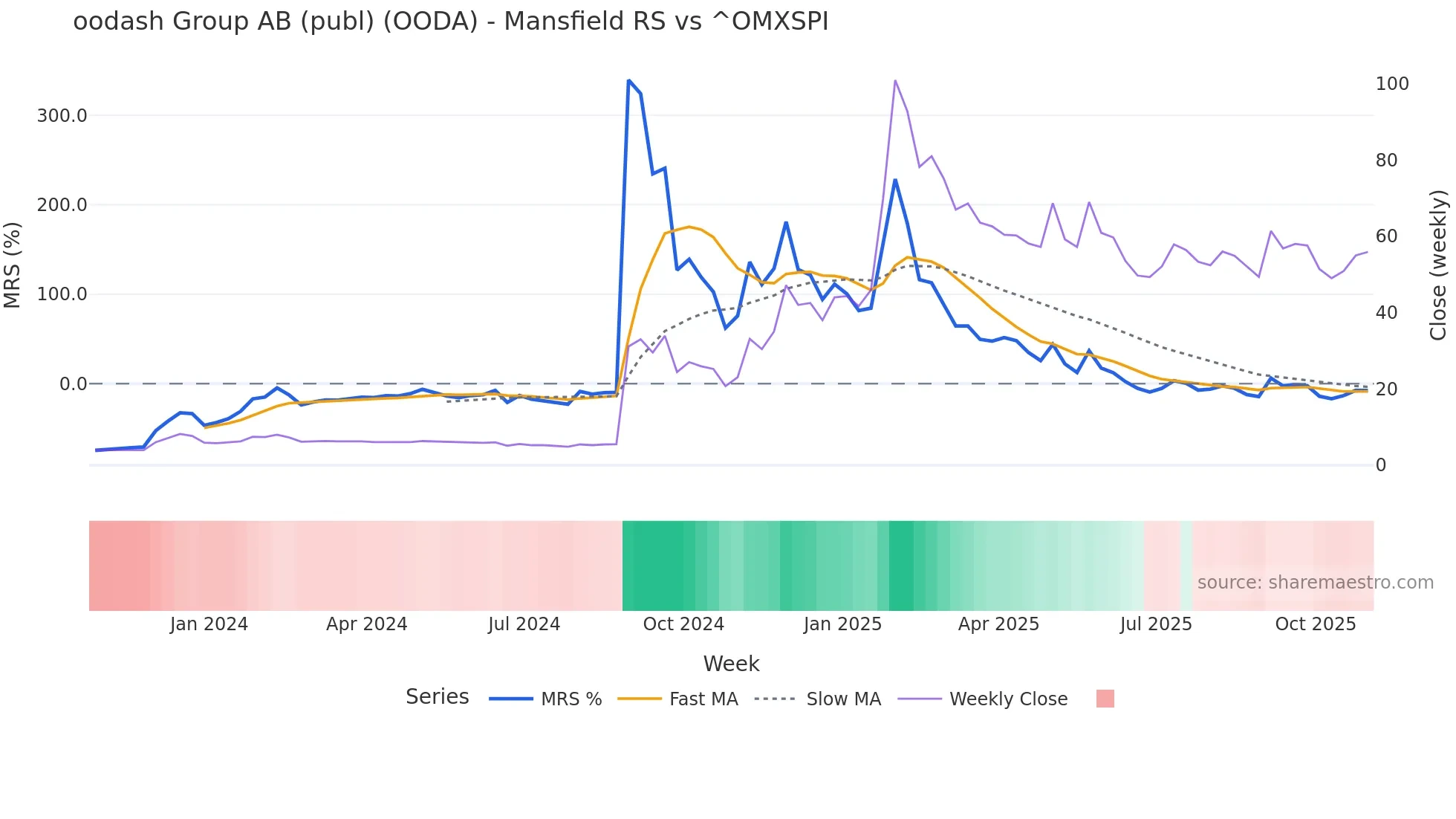 OODA Mansfield Relative Strength chart