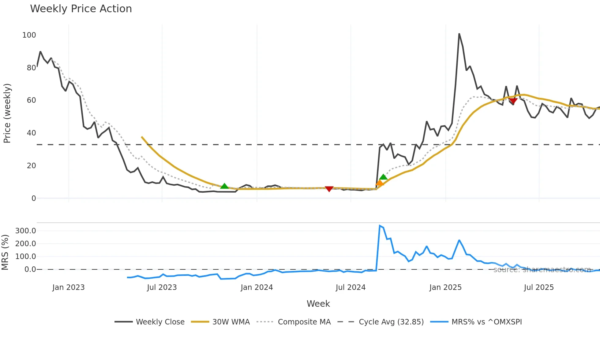 OODA weekly Price Action chart, closing 2025-10-27