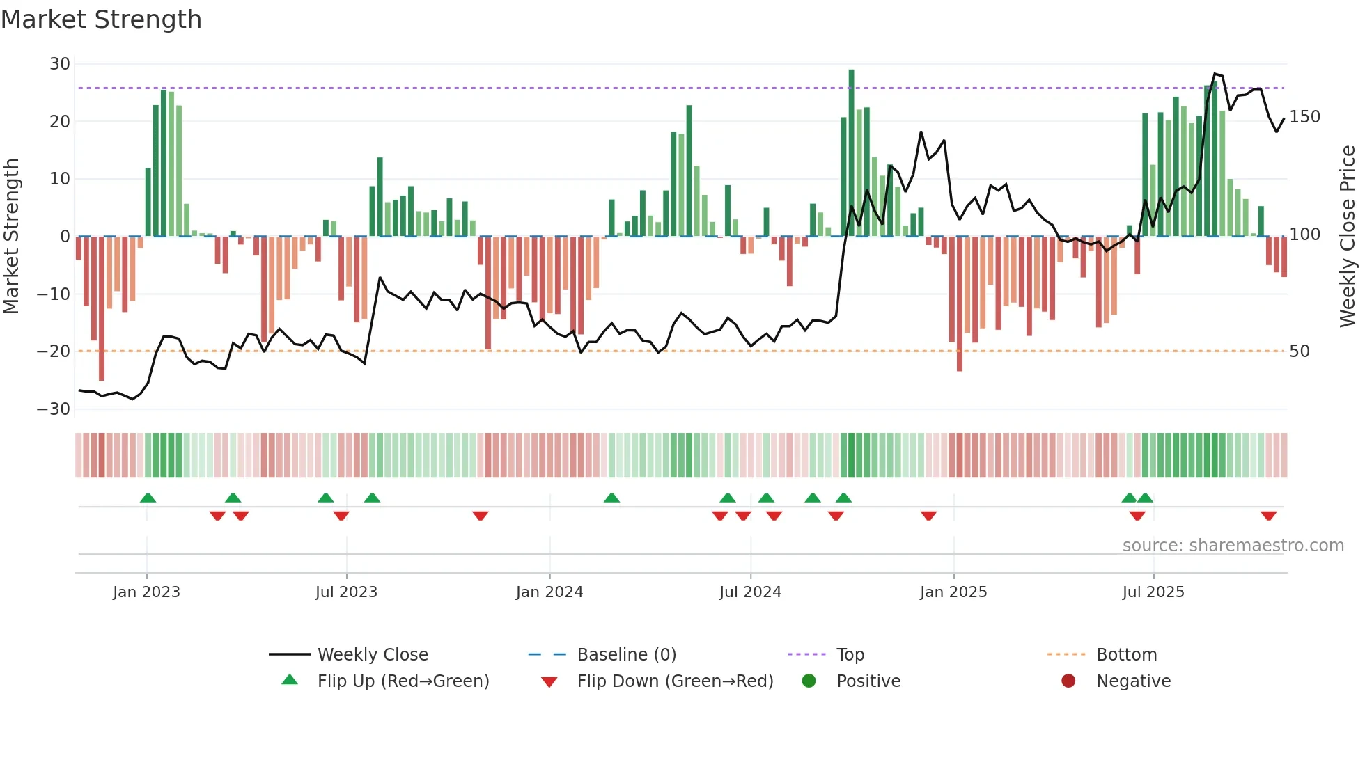 688318 weekly Market Strength chart