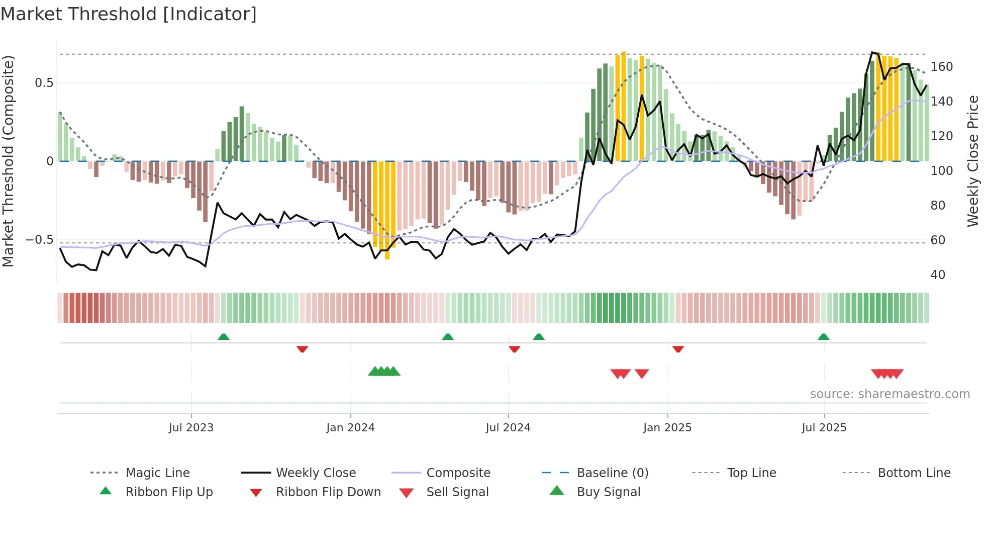 688318 weekly Market Threshold chart