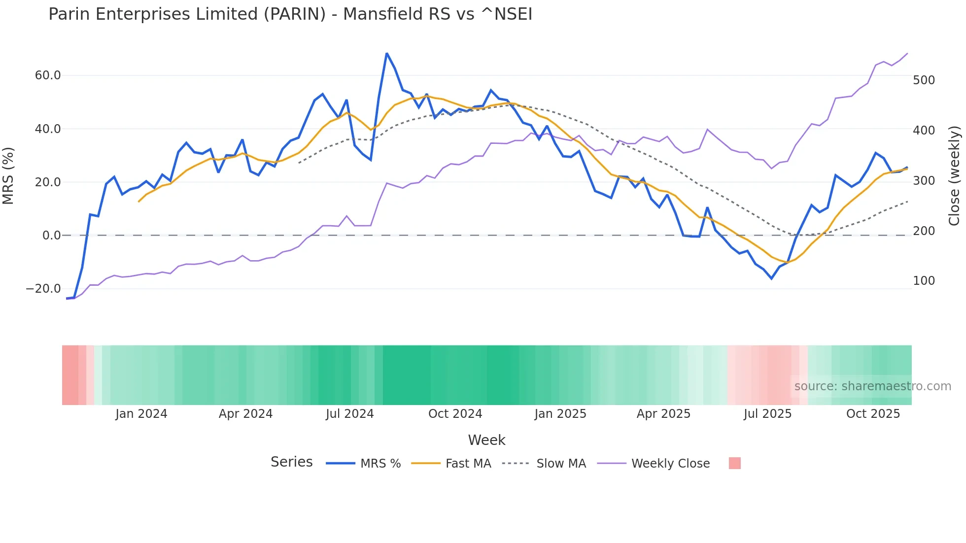 PARIN Mansfield Relative Strength chart