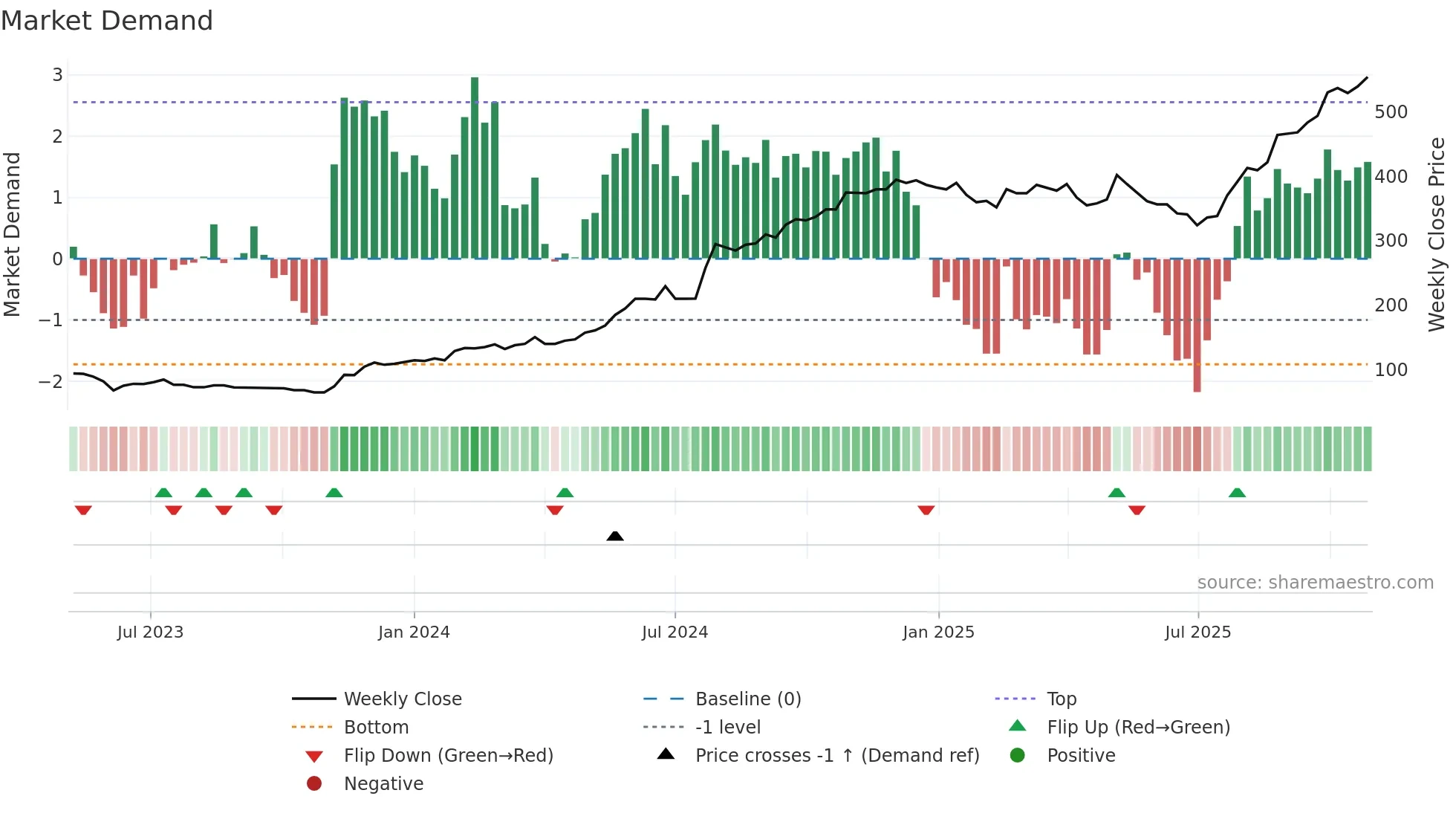 PARIN weekly Market Demand chart