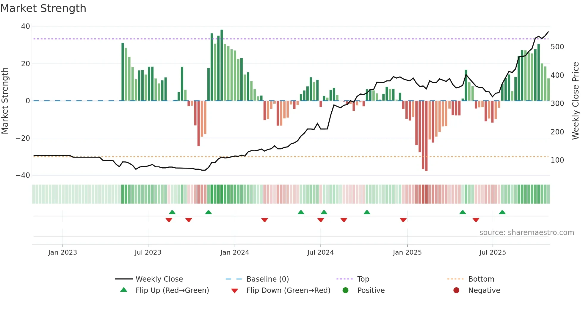 PARIN weekly Market Strength chart