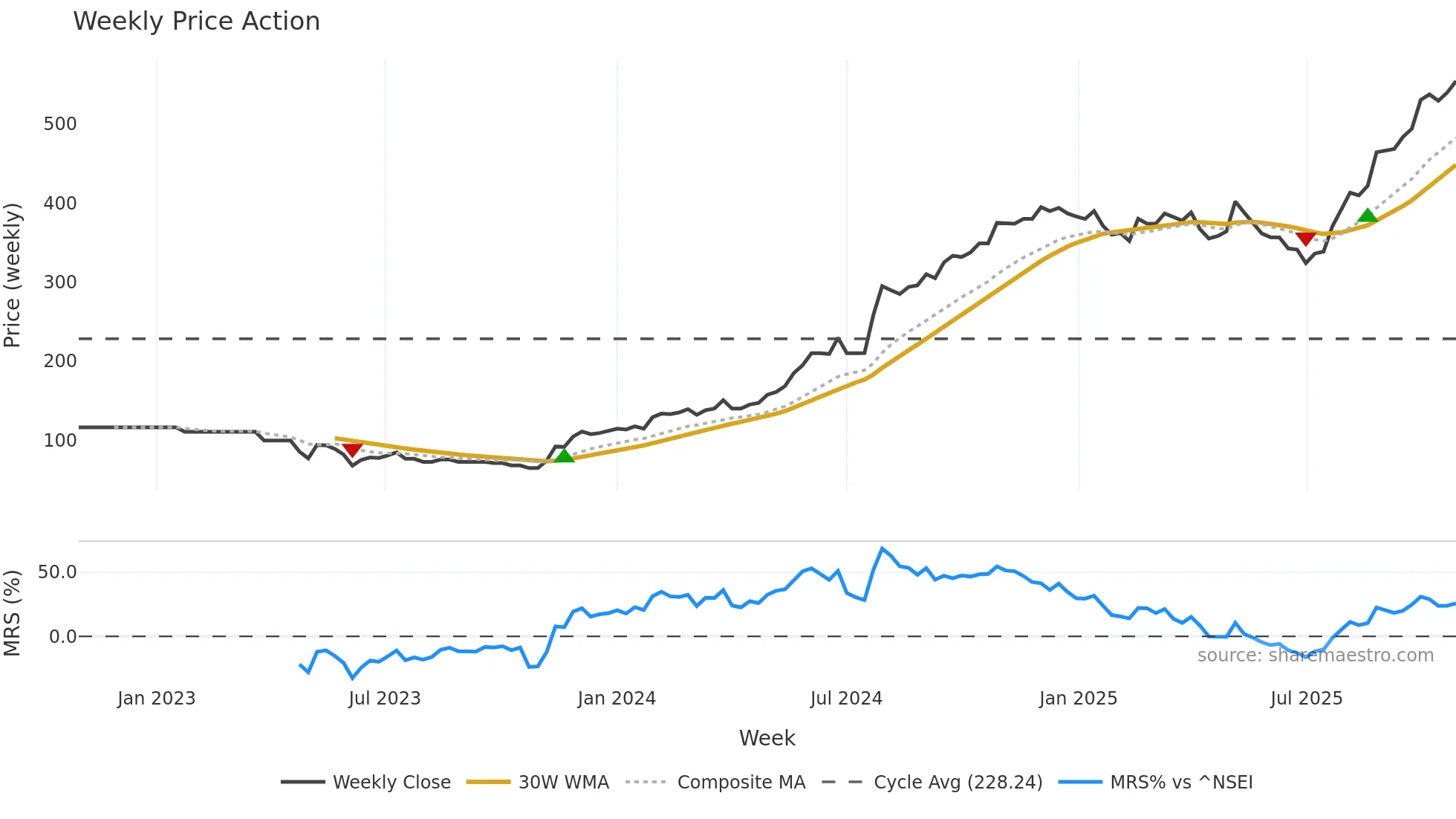 PARIN weekly Price Action chart, closing 2025-10-27
