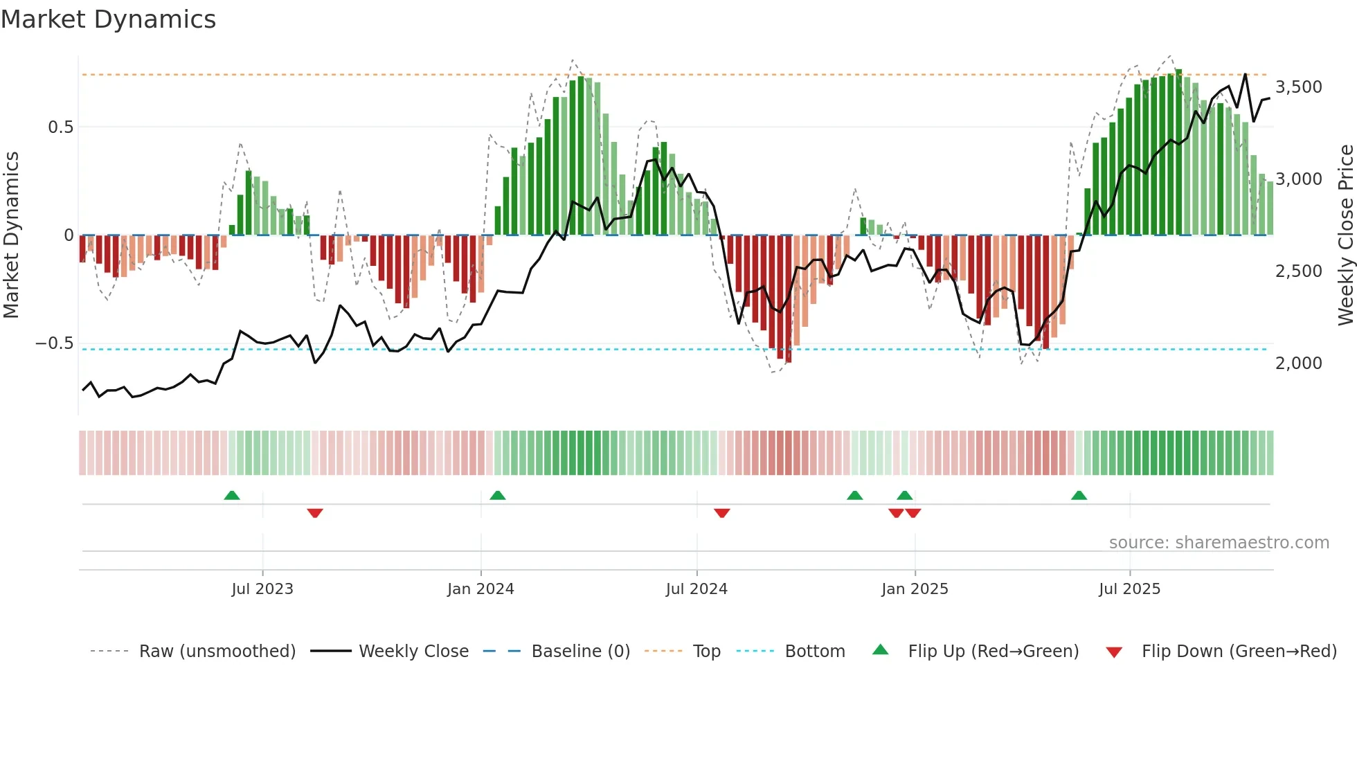 6859 weekly Market Dynamics chart