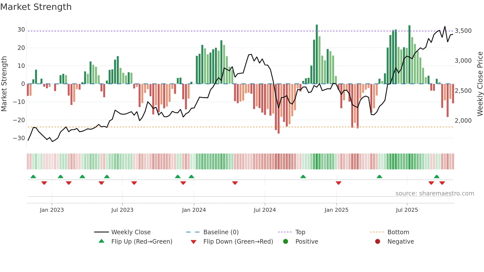 6859 weekly Market Strength chart