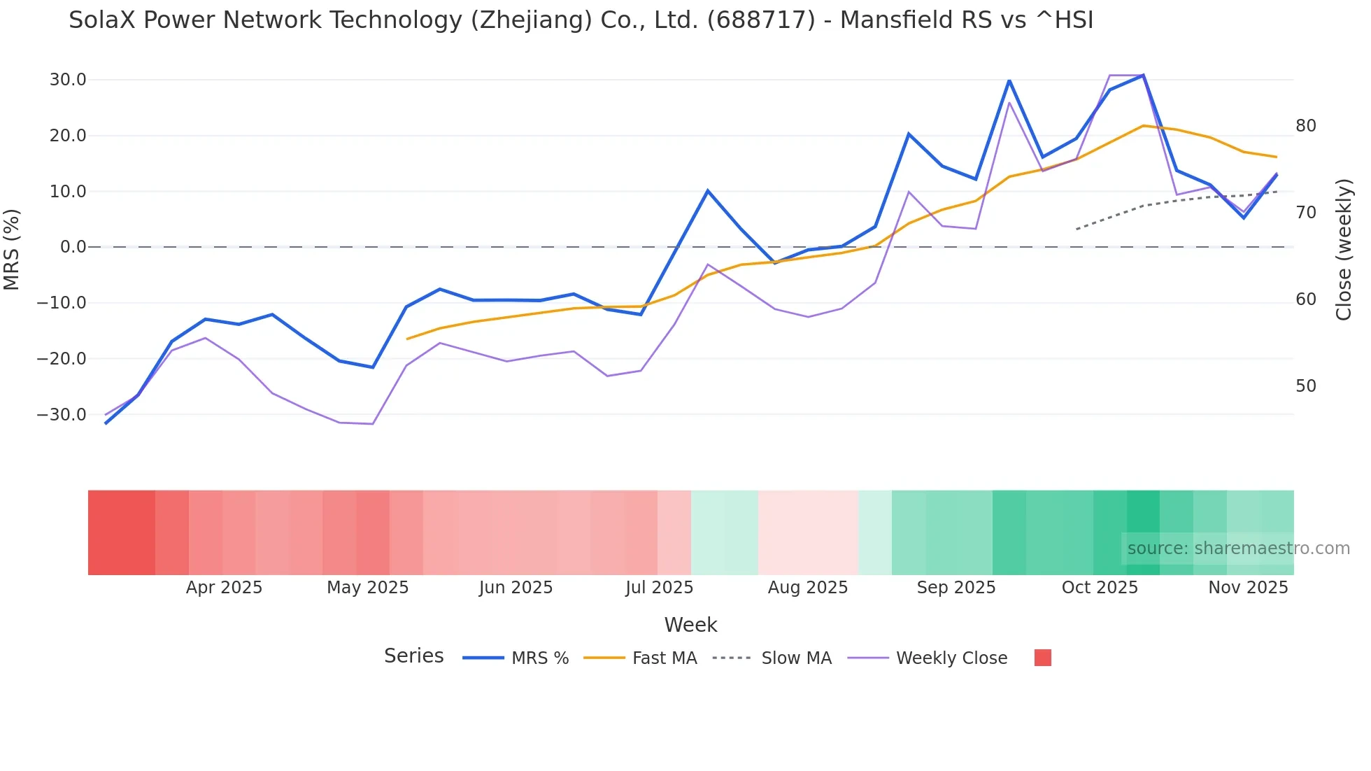 688717 Mansfield Relative Strength chart