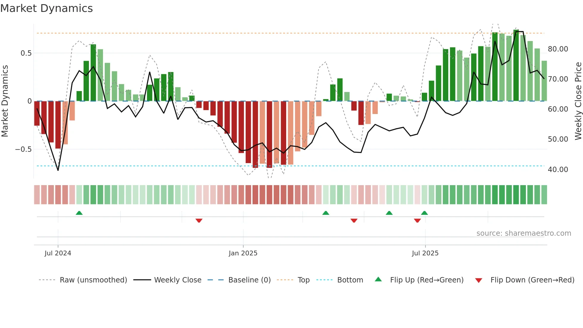 688717 weekly Market Dynamics chart