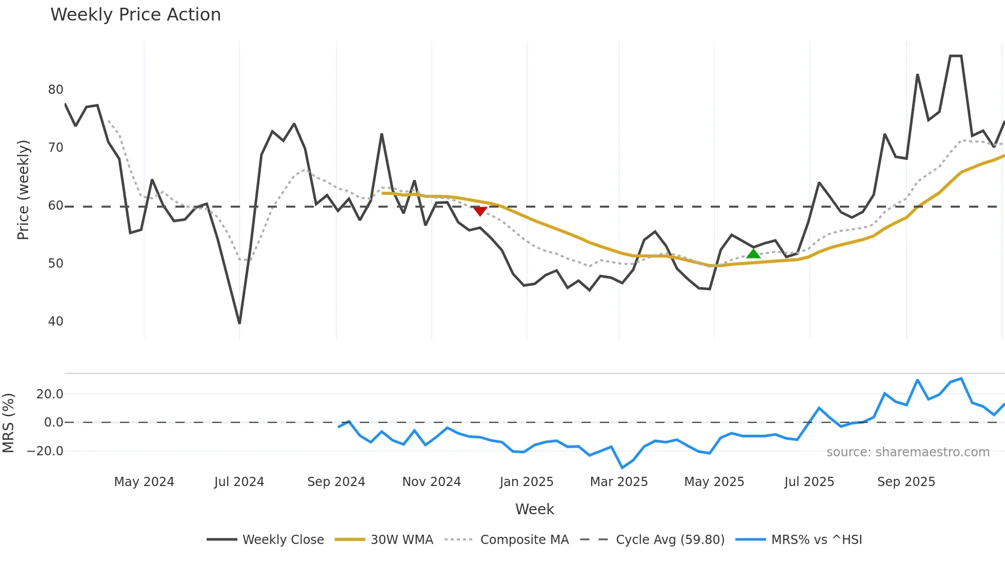 688717 weekly Price Action chart, closing 2025-10-27
