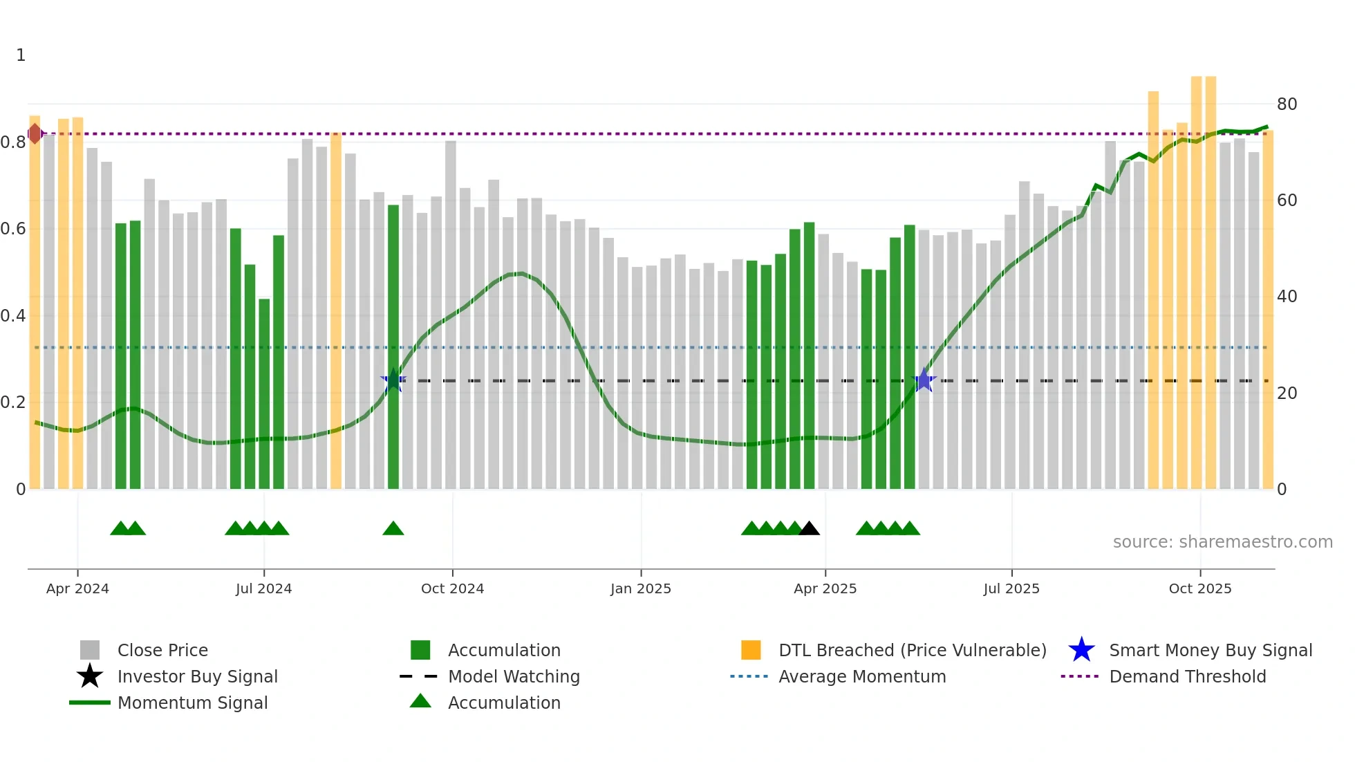 688717 weekly Smart Money chart