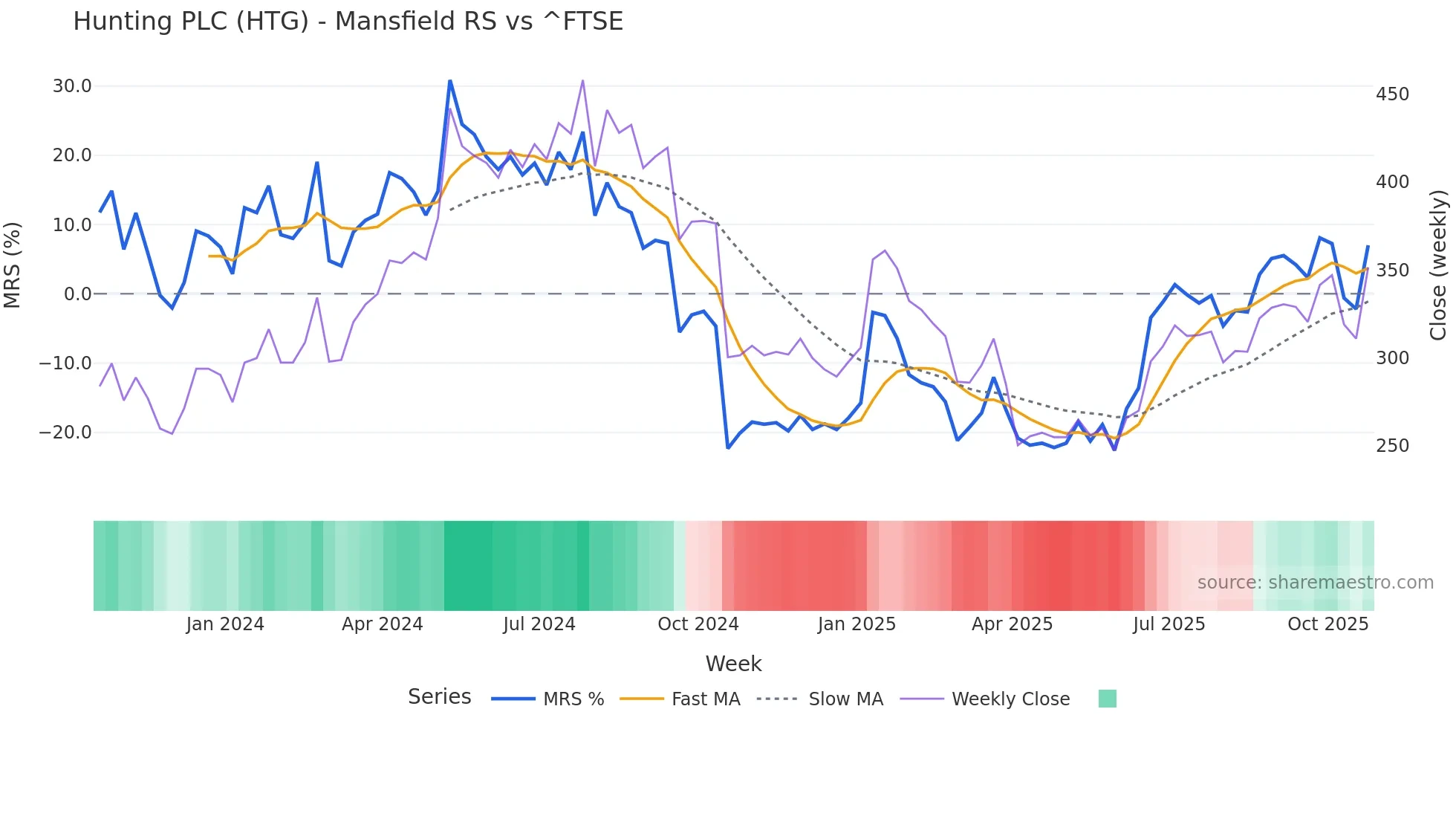 HTG Mansfield Relative Strength chart