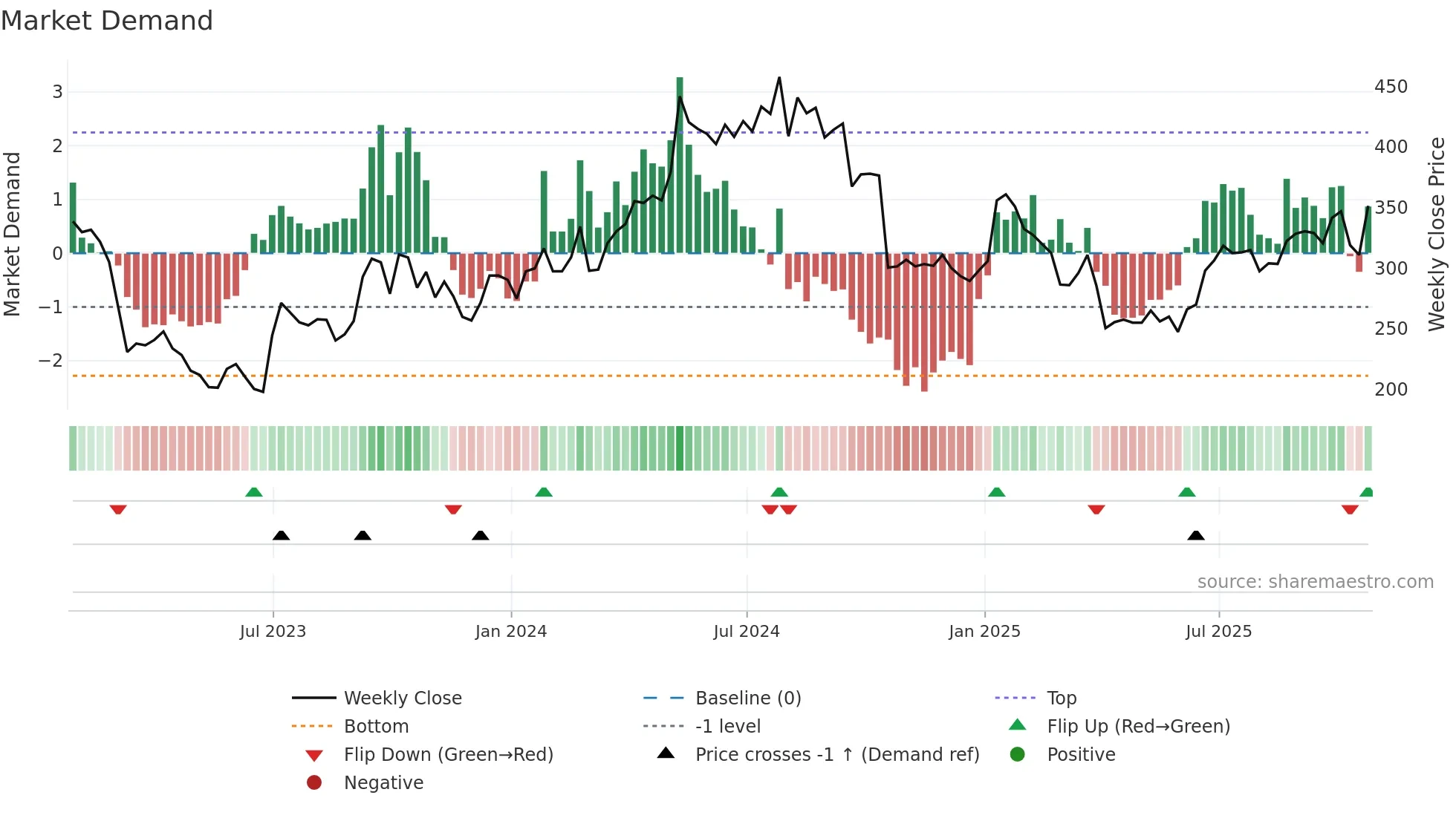 HTG weekly Market Demand chart