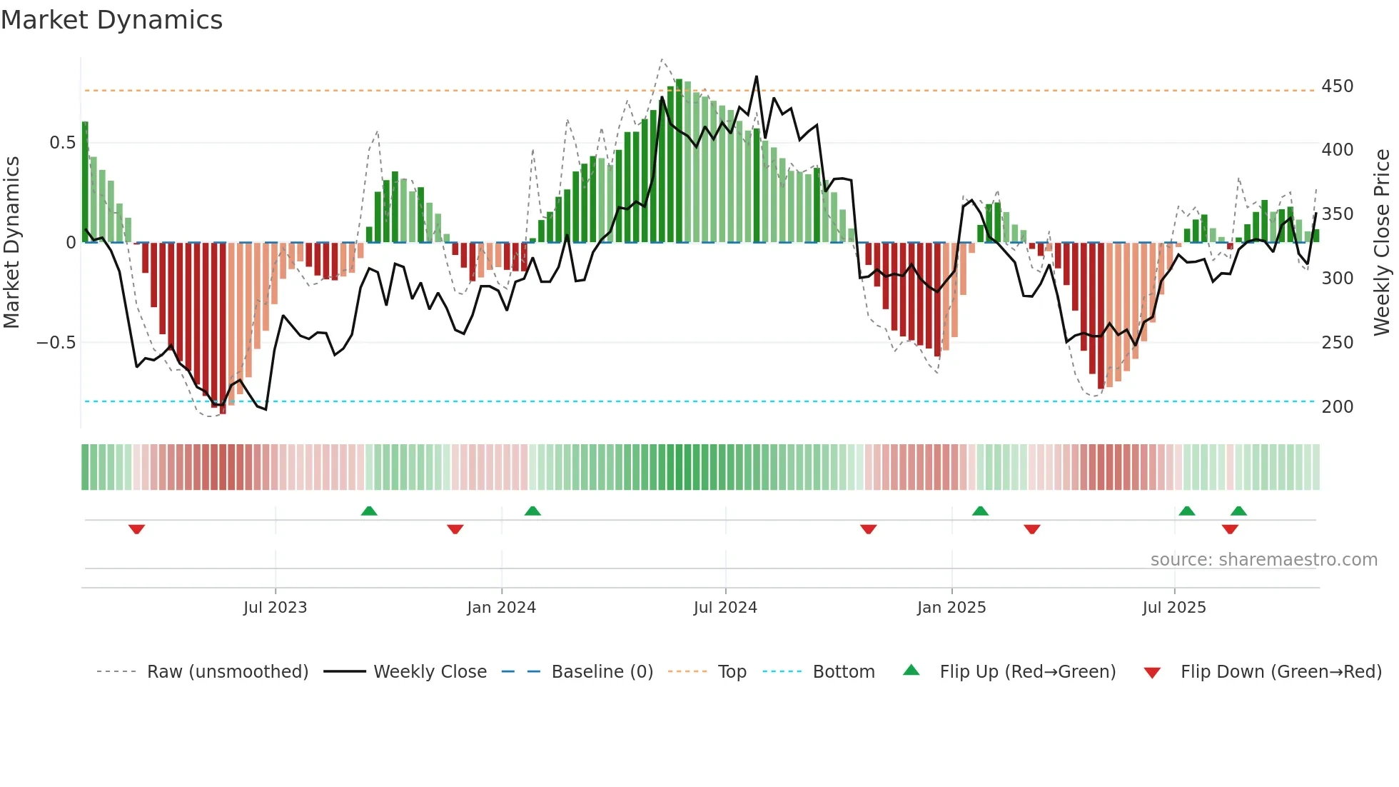 HTG weekly Market Dynamics chart