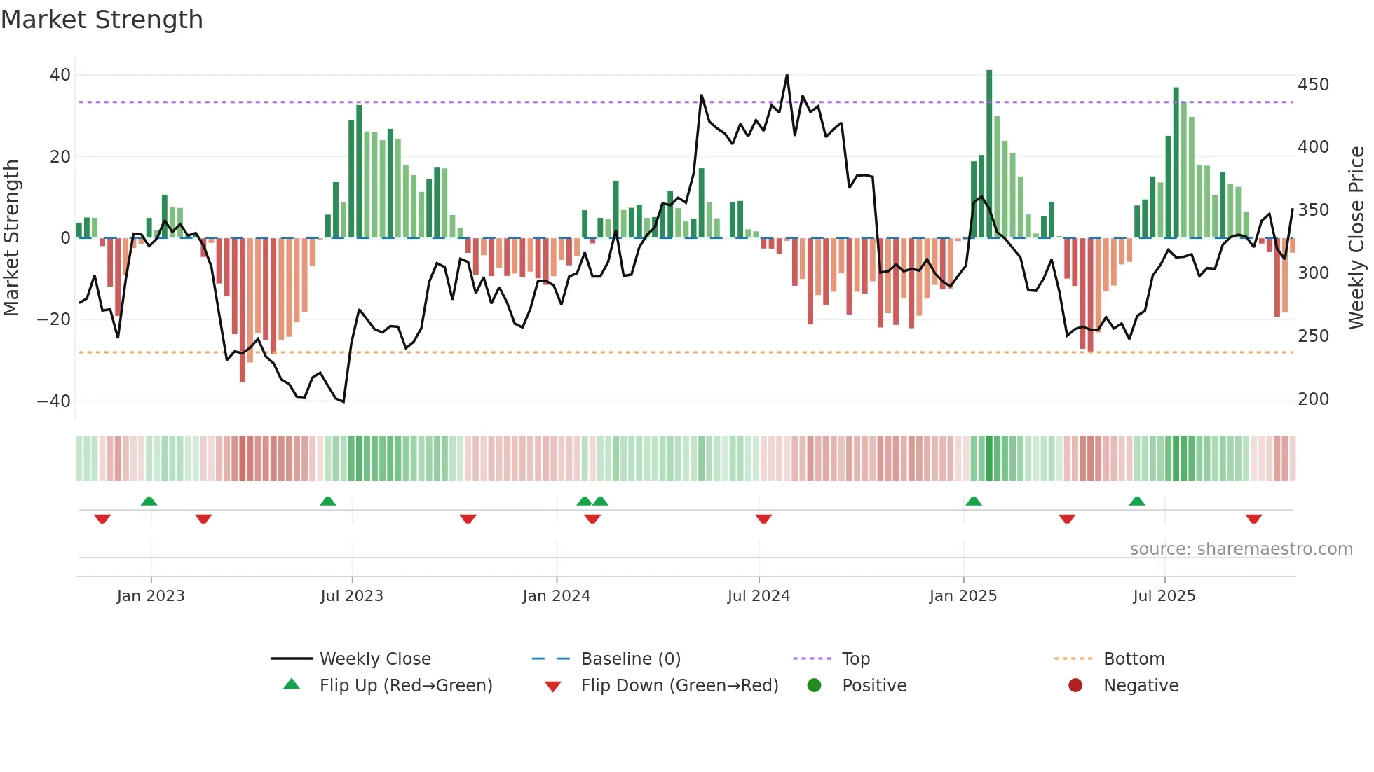 HTG weekly Market Strength chart