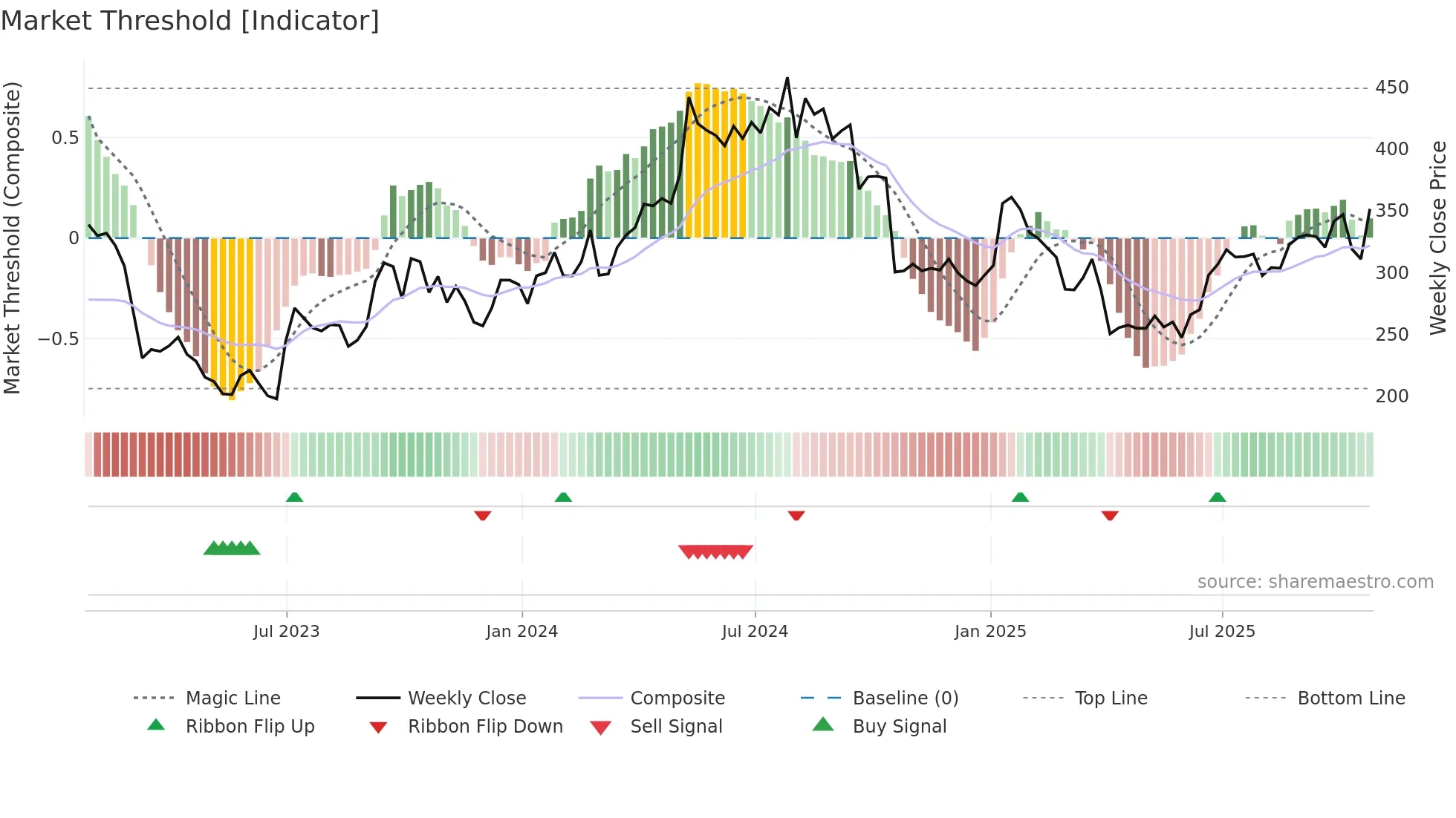 HTG weekly Market Threshold chart