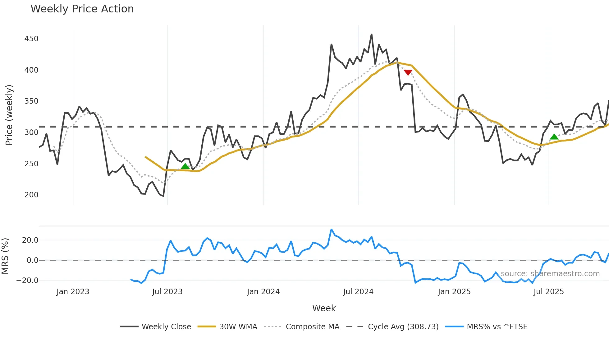 HTG weekly Price Action chart, closing 2025-10-24