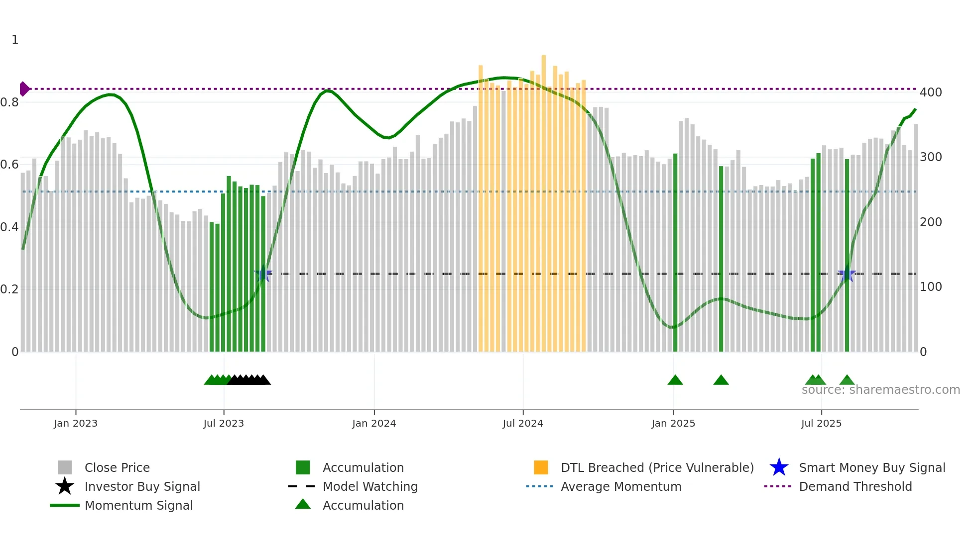 HTG weekly Smart Money chart