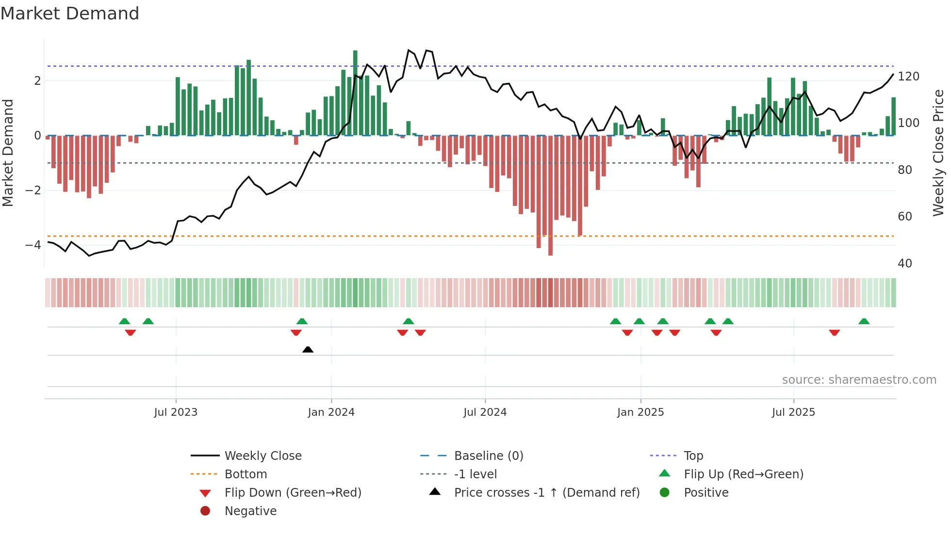 PNB weekly Market Demand chart