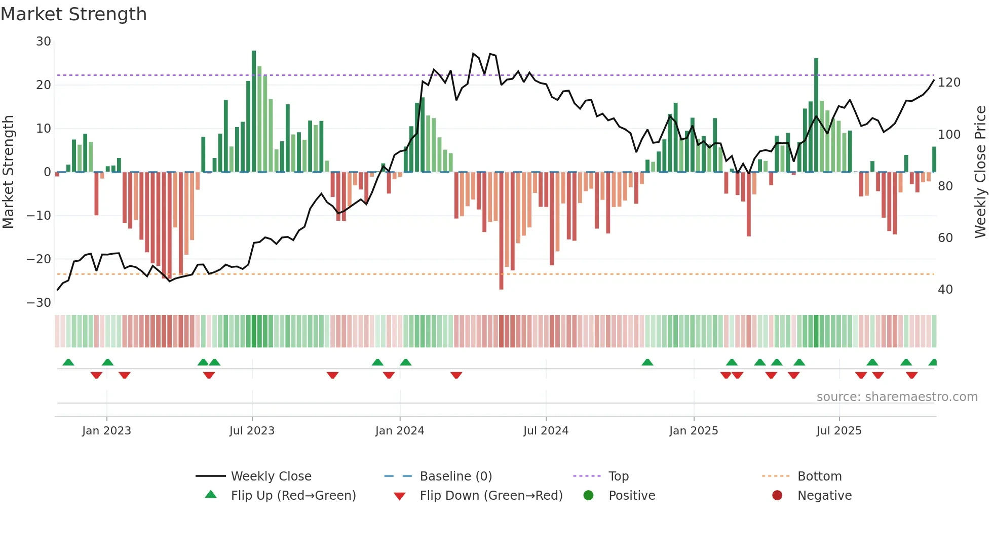 PNB weekly Market Strength chart