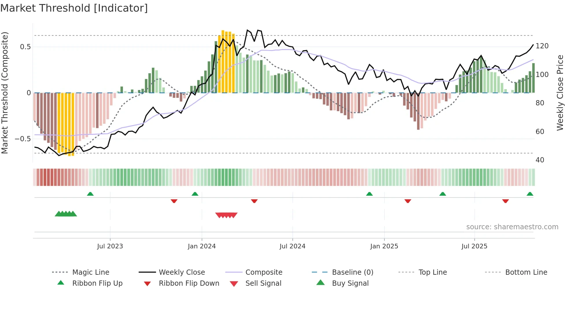 PNB weekly Market Threshold chart
