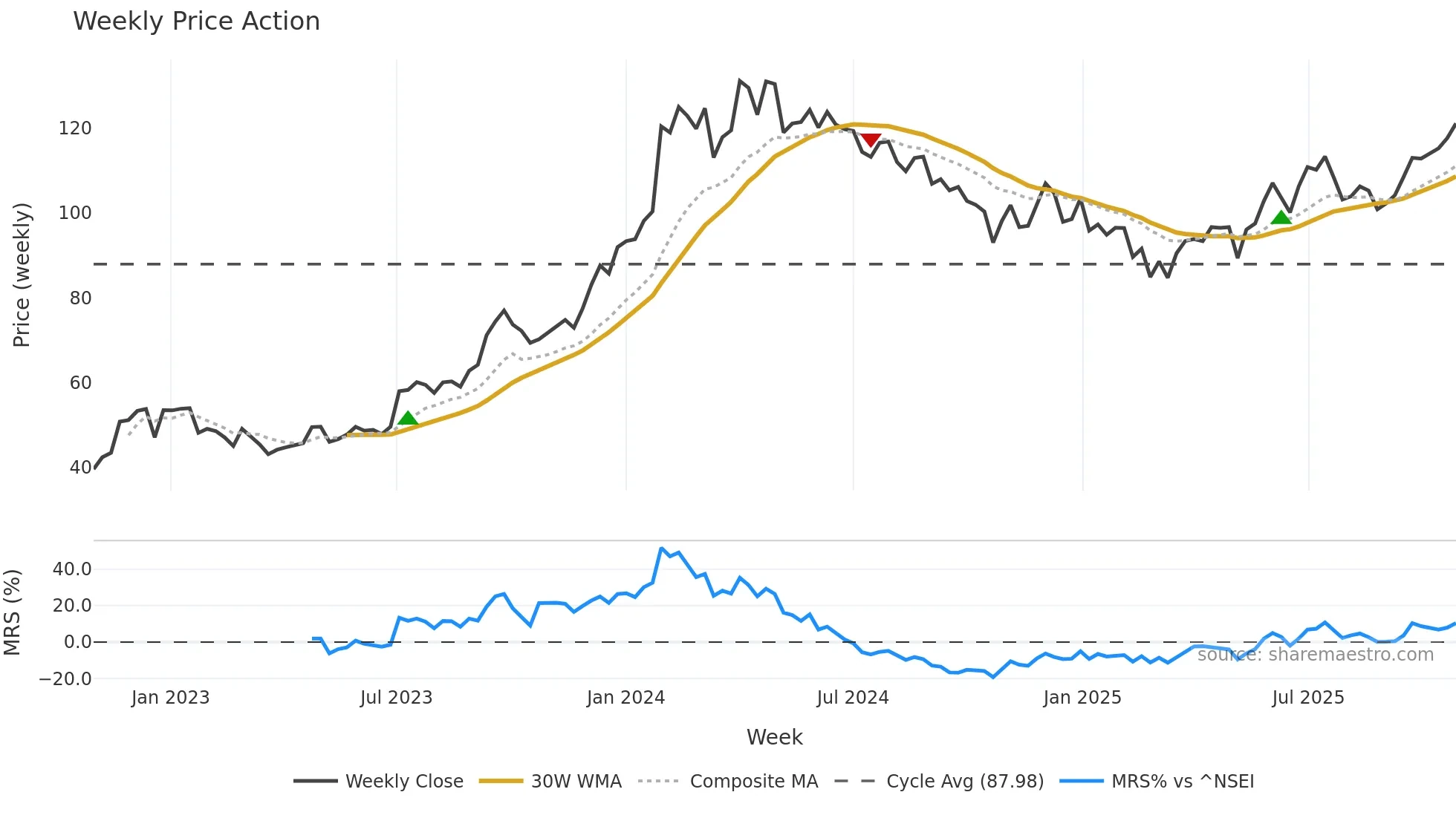 PNB weekly Price Action chart, closing 2025-10-27