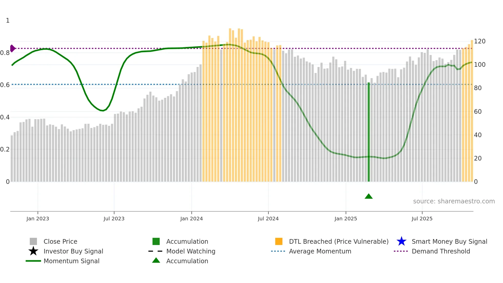 PNB weekly Smart Money chart