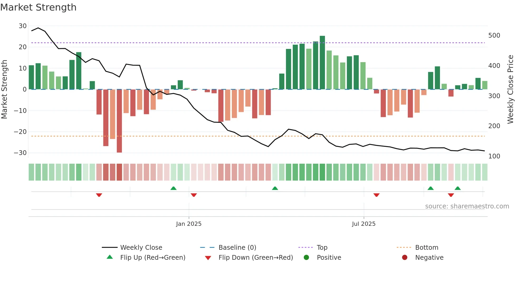 RULKA weekly Market Strength chart