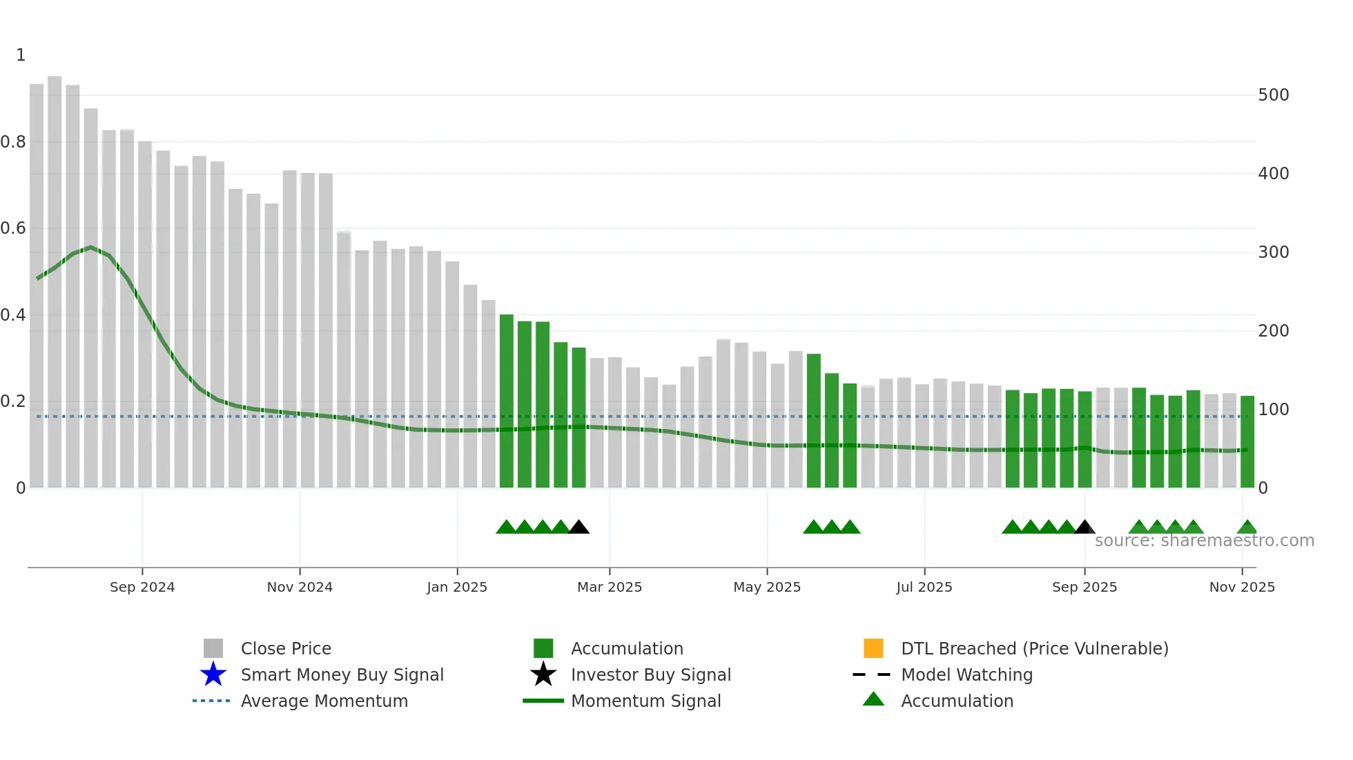 RULKA weekly Smart Money chart