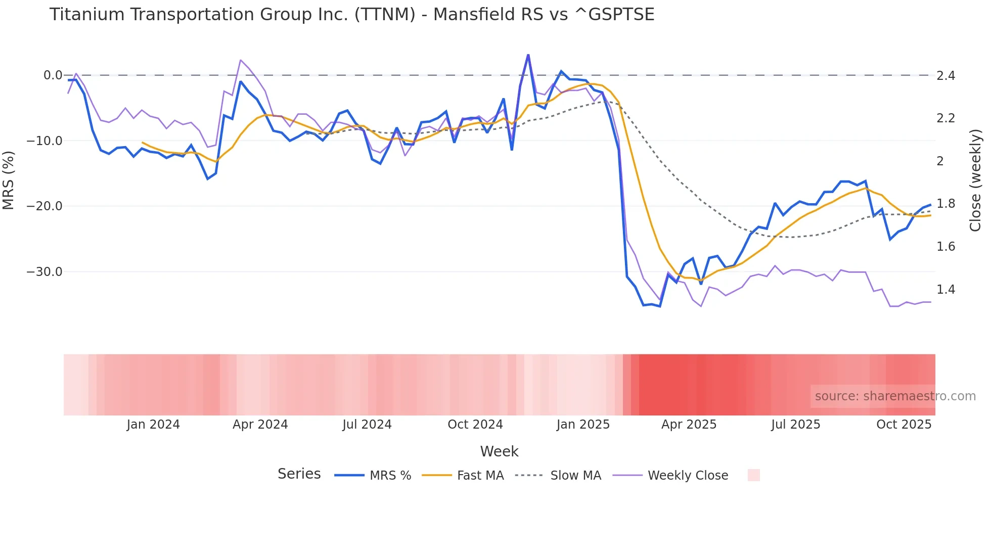 TTNM Mansfield Relative Strength chart