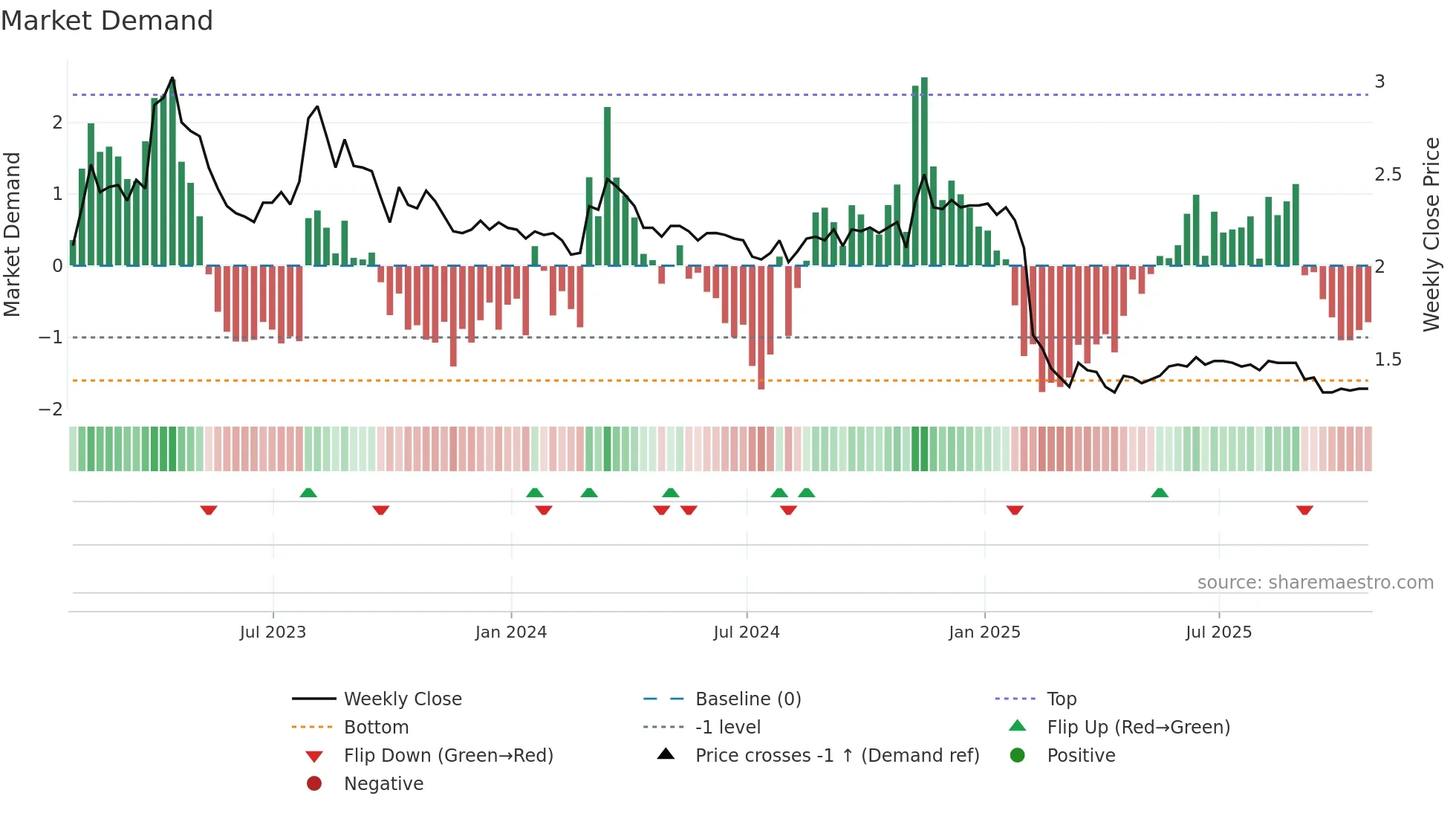 TTNM weekly Market Demand chart