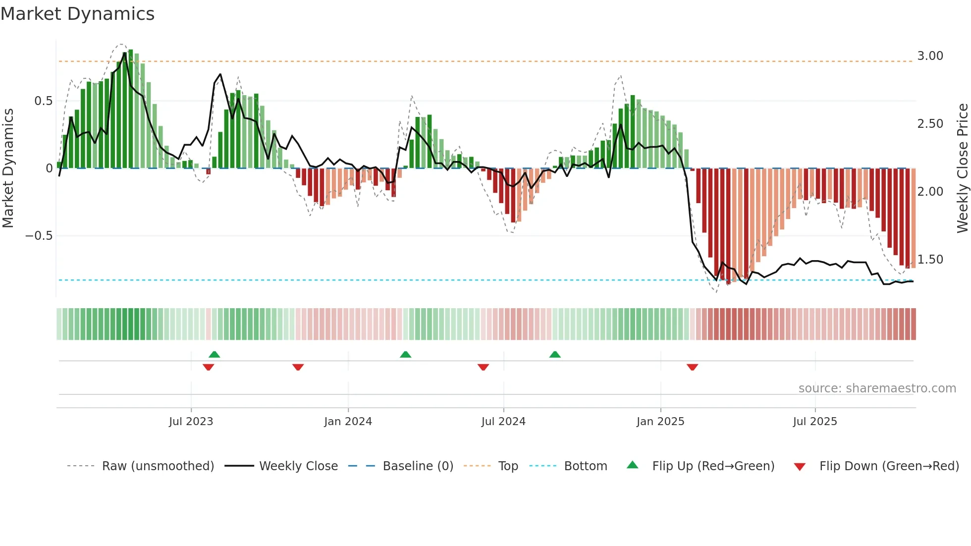 TTNM weekly Market Dynamics chart