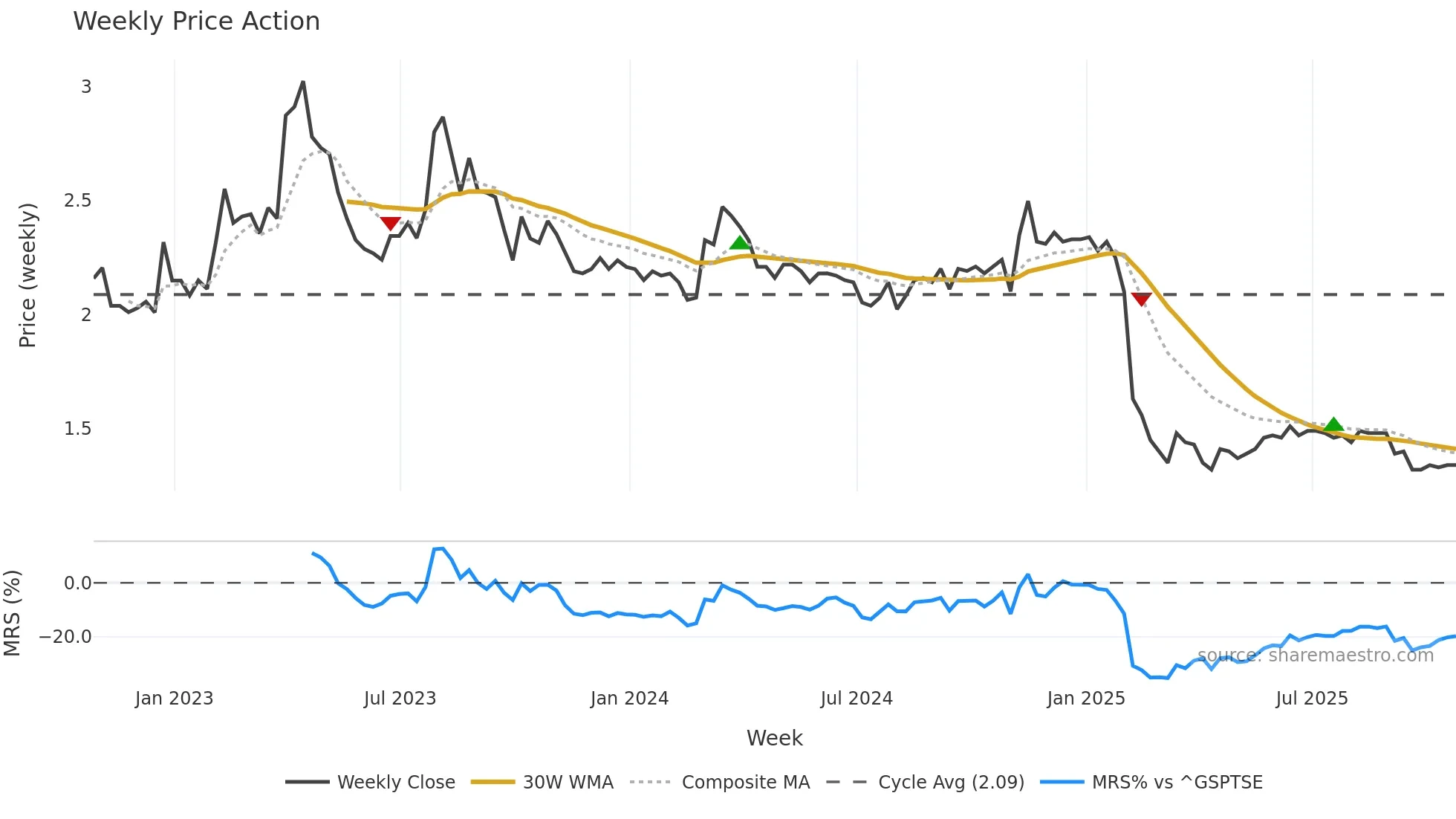 TTNM weekly Price Action chart, closing 2025-10-24