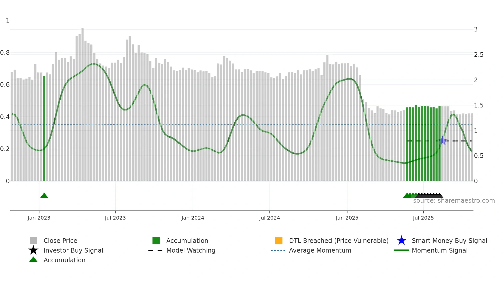 TTNM weekly Smart Money chart