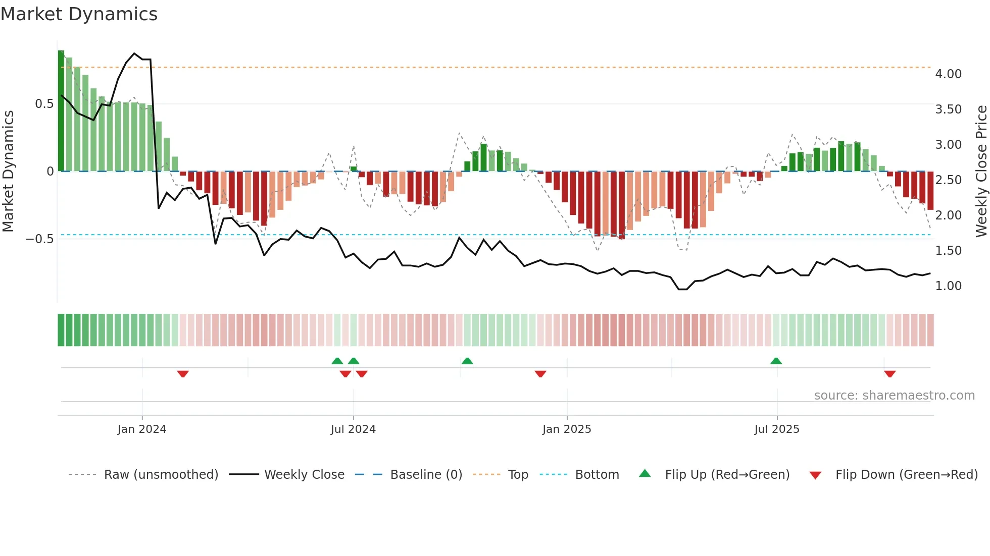 9930 weekly Market Dynamics chart