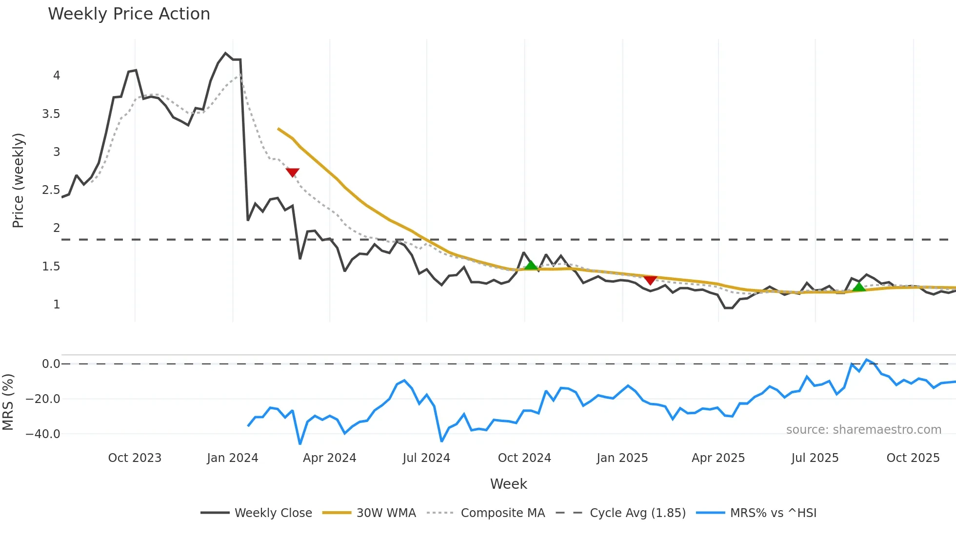 9930 weekly Price Action chart, closing 2025-11-10