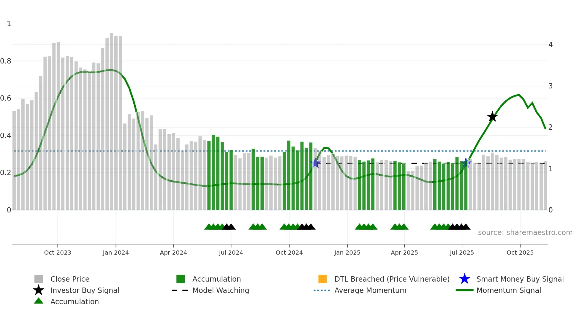 9930 weekly Smart Money chart