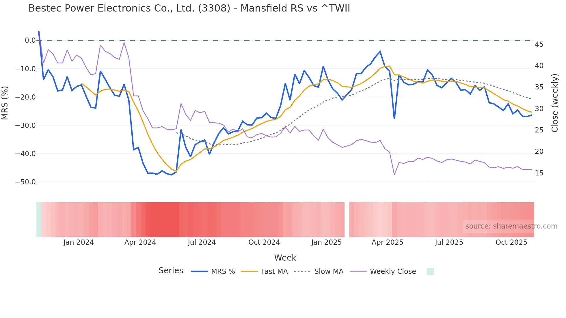 3308 Mansfield Relative Strength chart