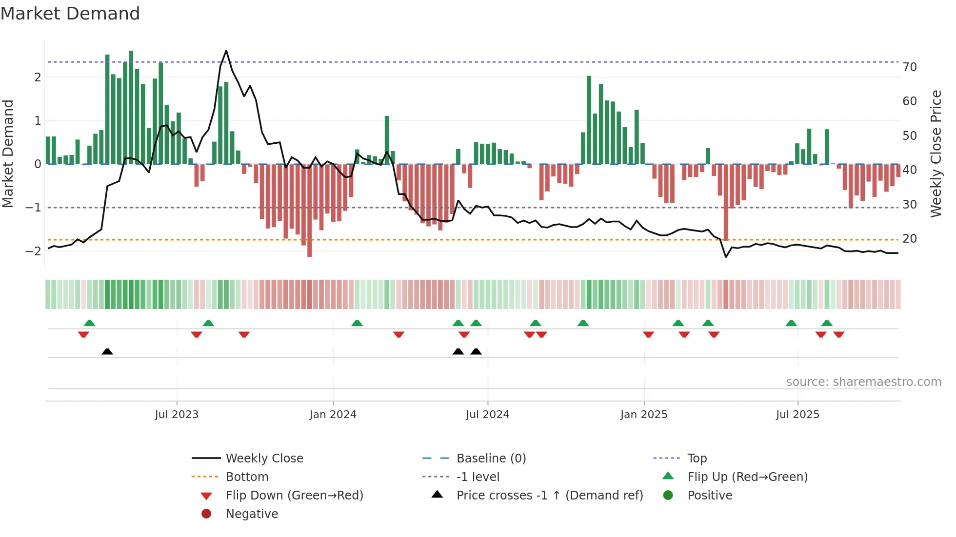 3308 weekly Market Demand chart