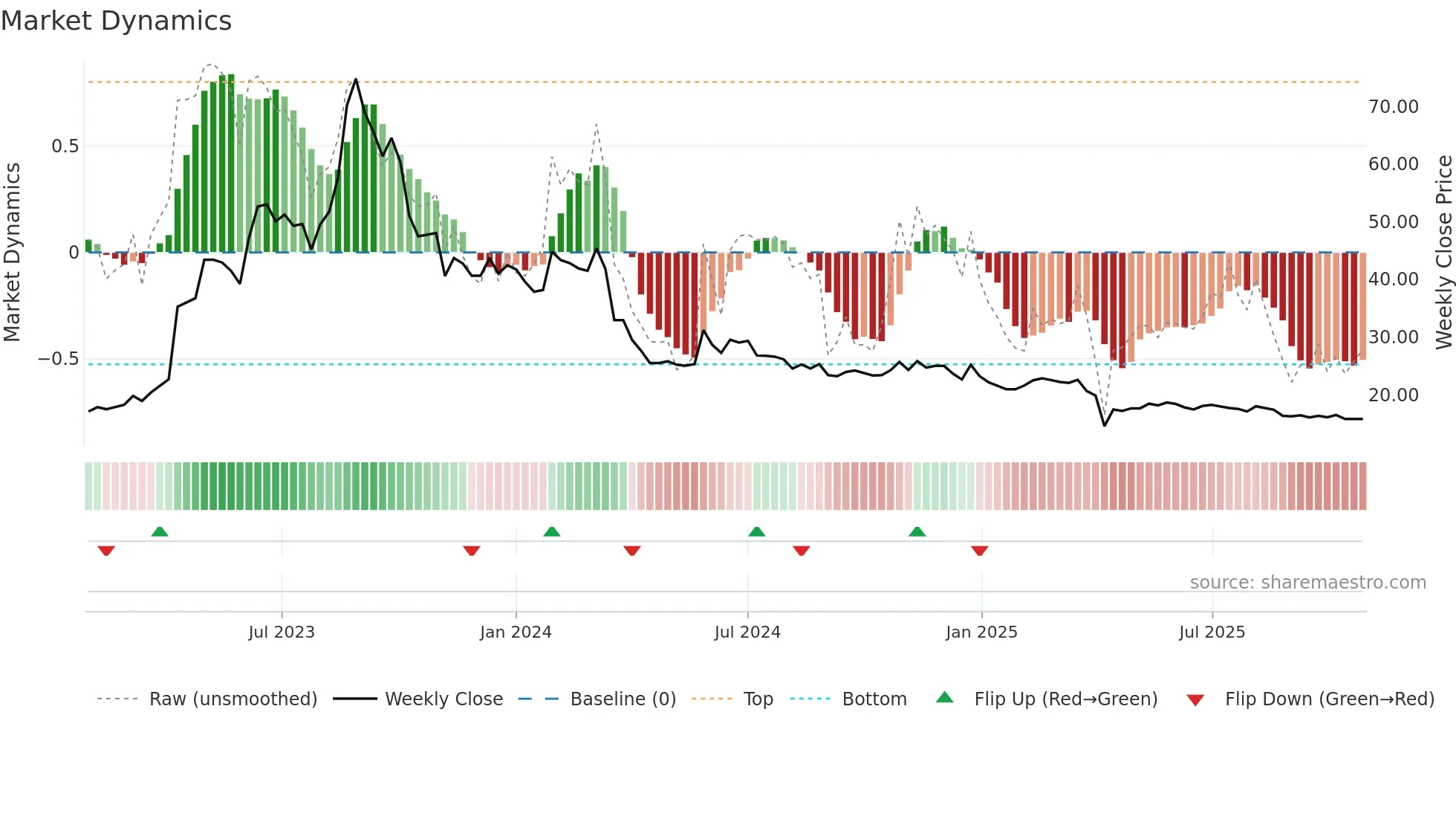 3308 weekly Market Dynamics chart