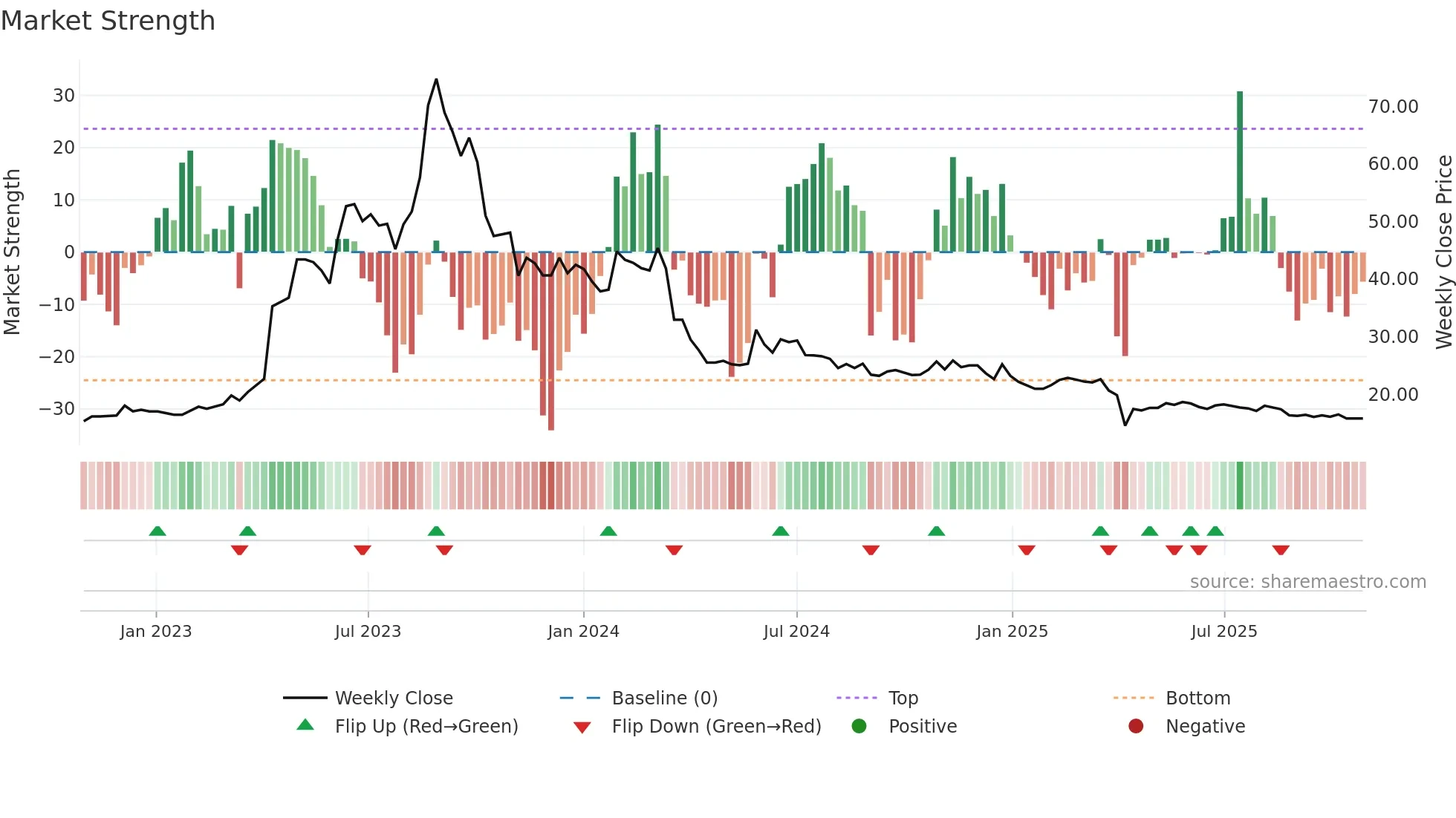 3308 weekly Market Strength chart