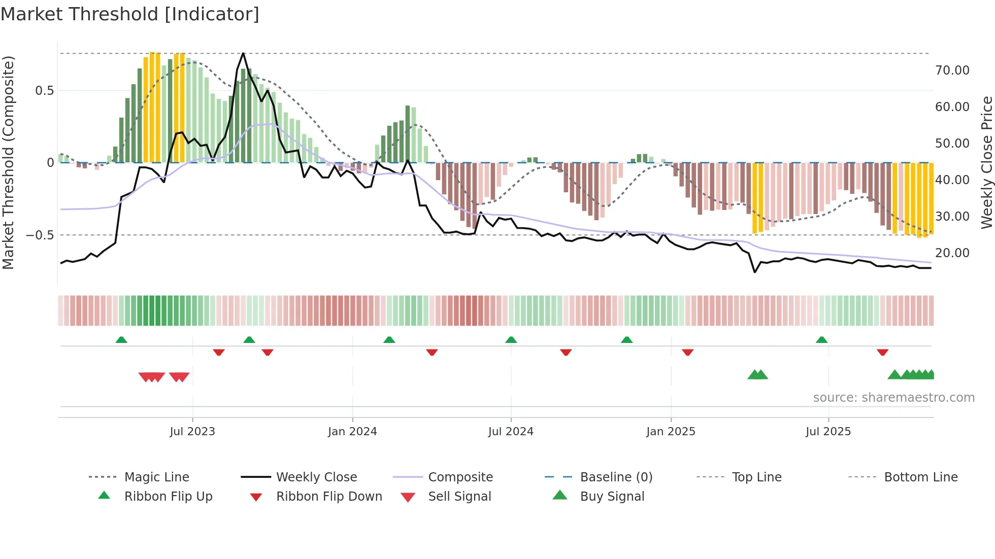 3308 weekly Market Threshold chart