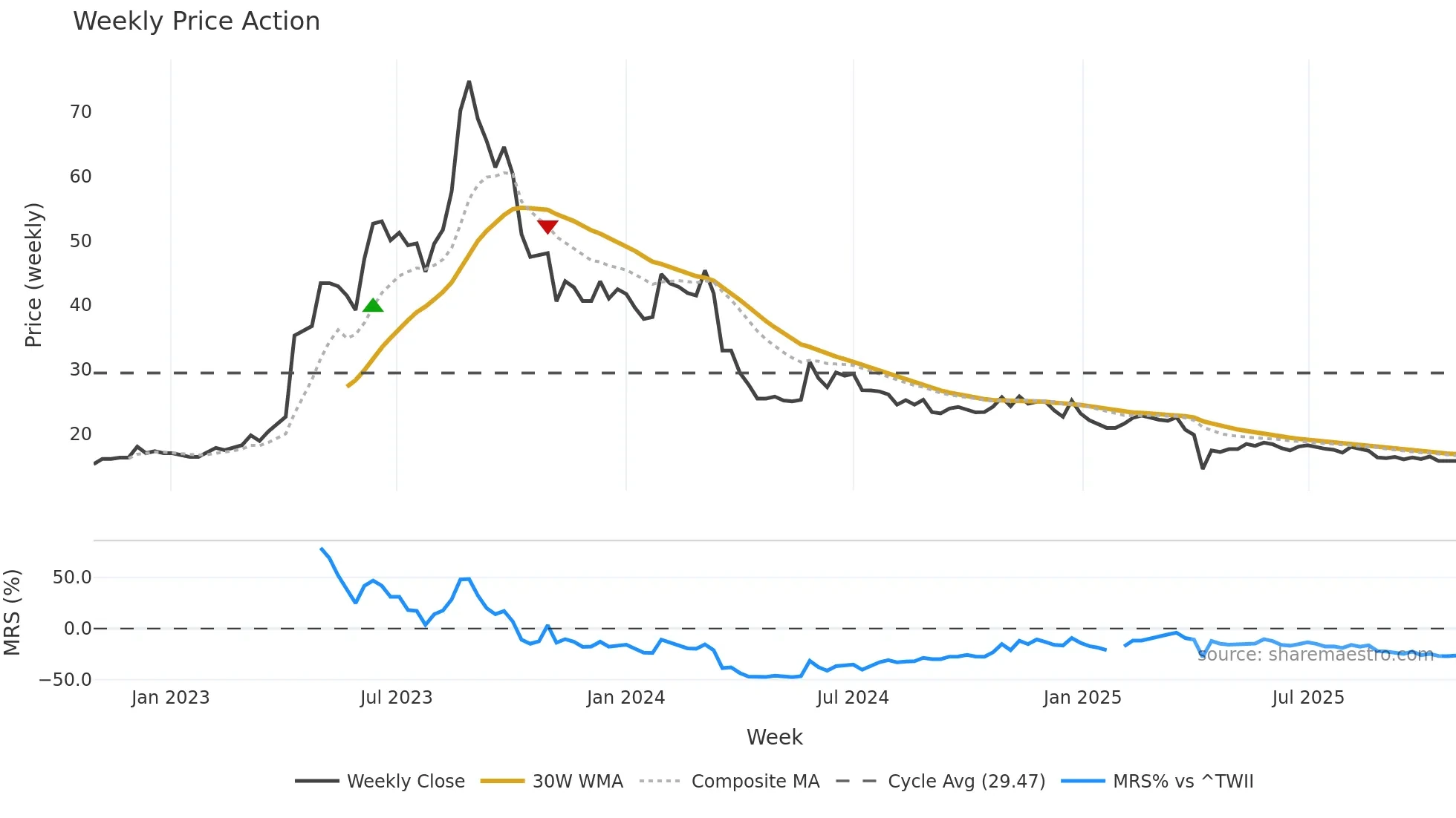 3308 weekly Price Action chart, closing 2025-10-27